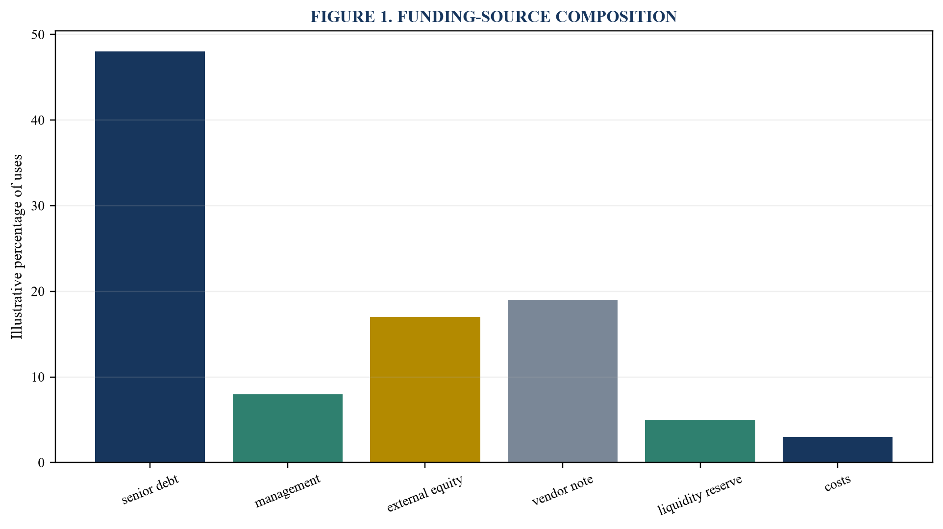 Figure 1. Funding-source composition