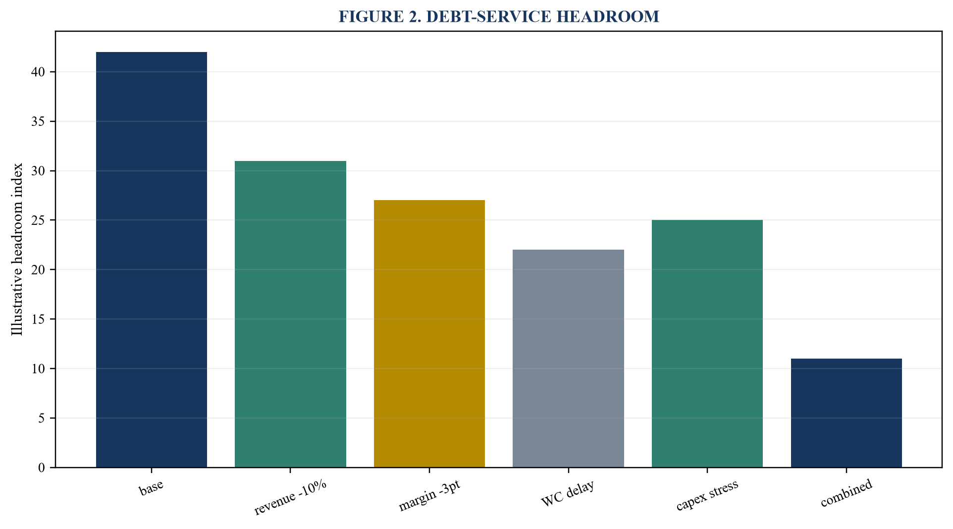 Figure 2. Debt-service headroom