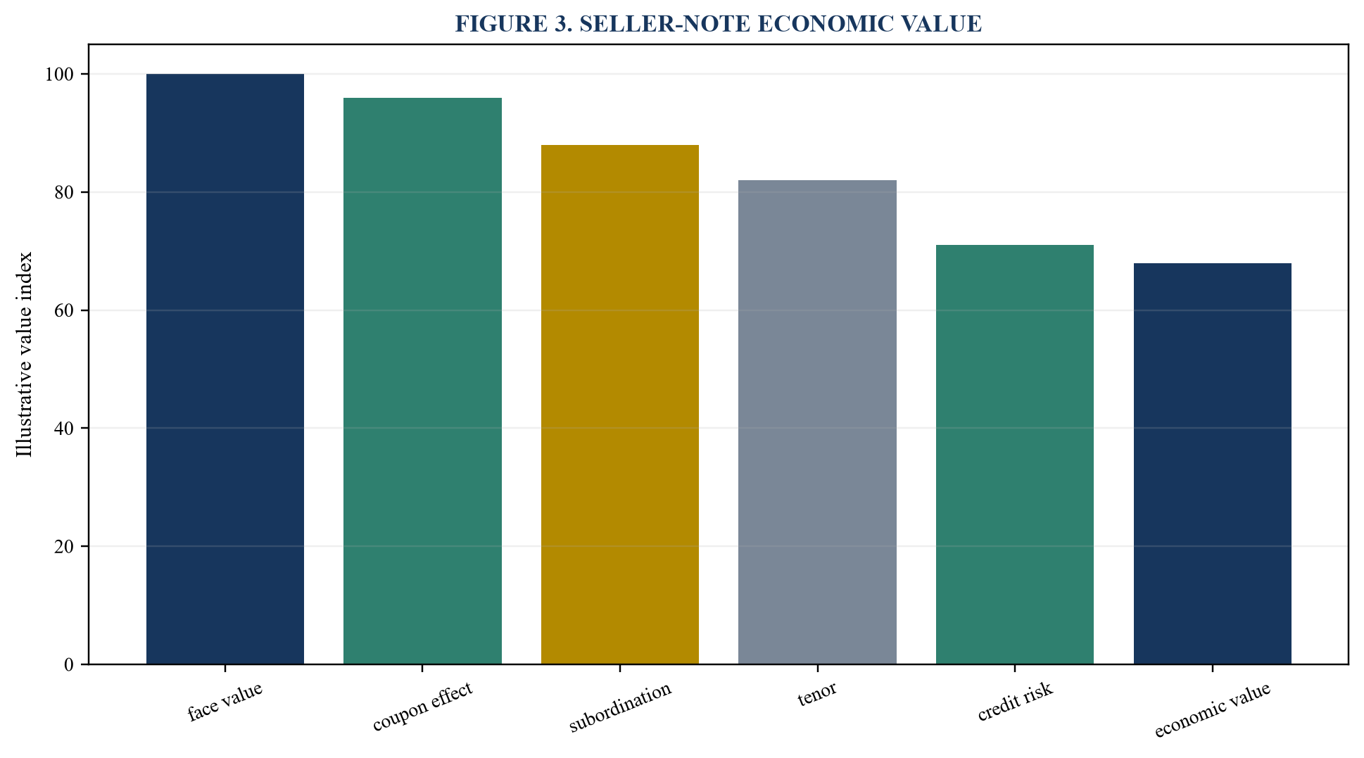 Figure 3. Seller-note economic value