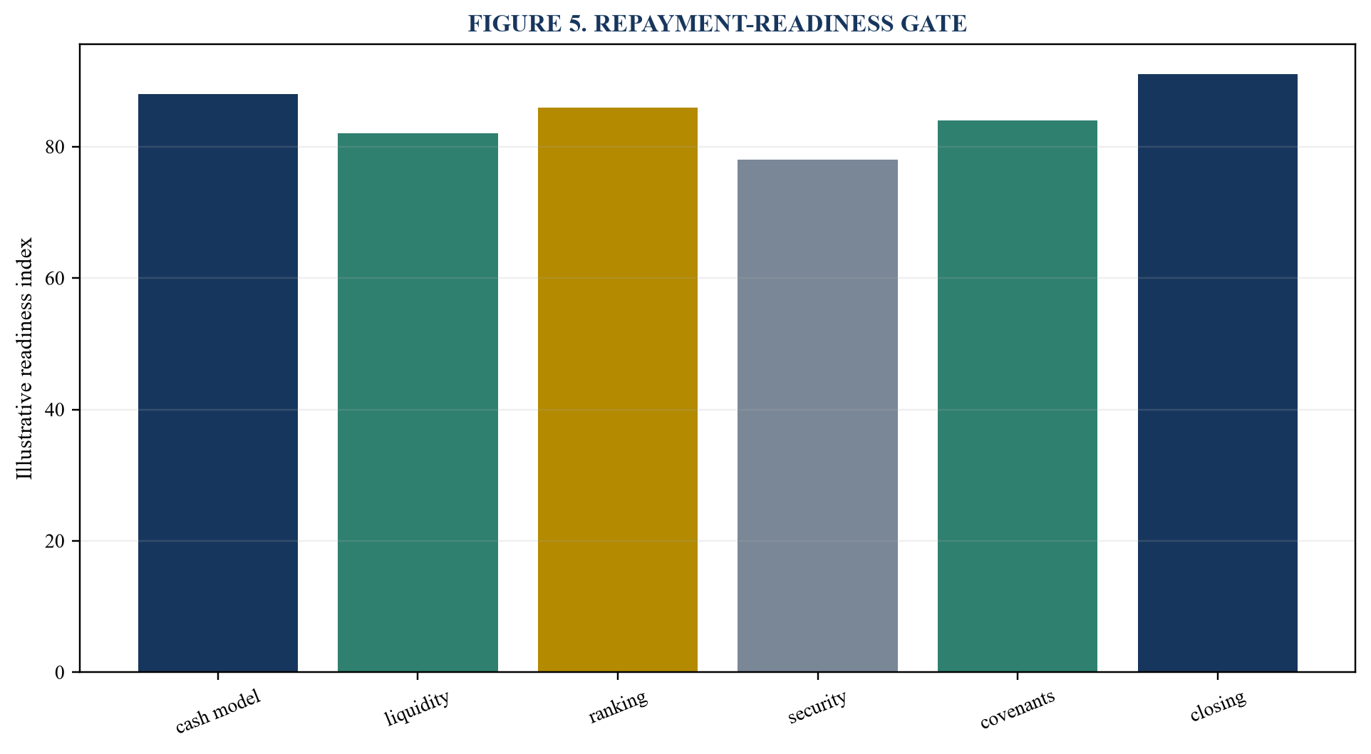 Figure 5. Repayment-readiness gate