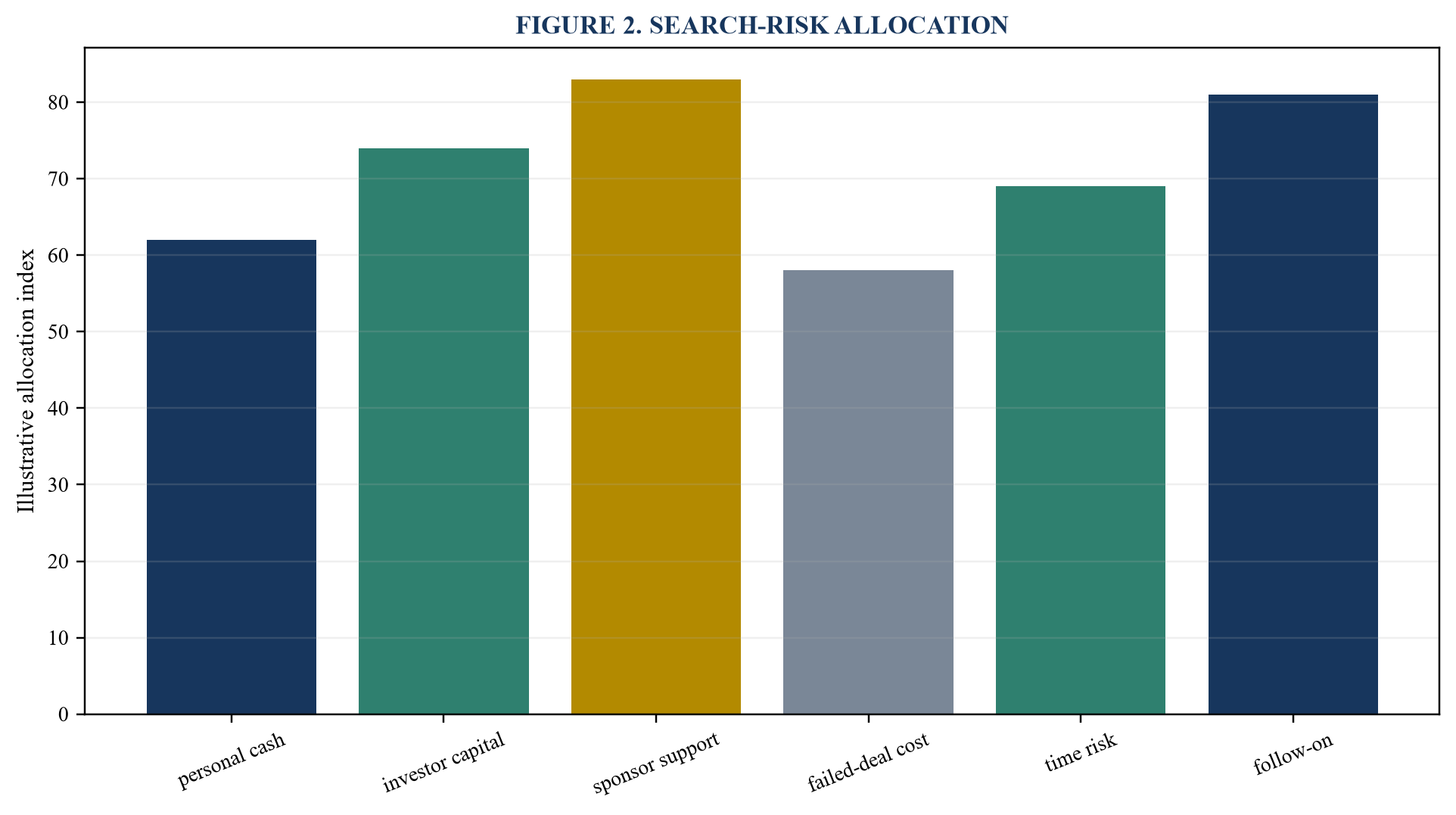Figure 2. Search-risk allocation