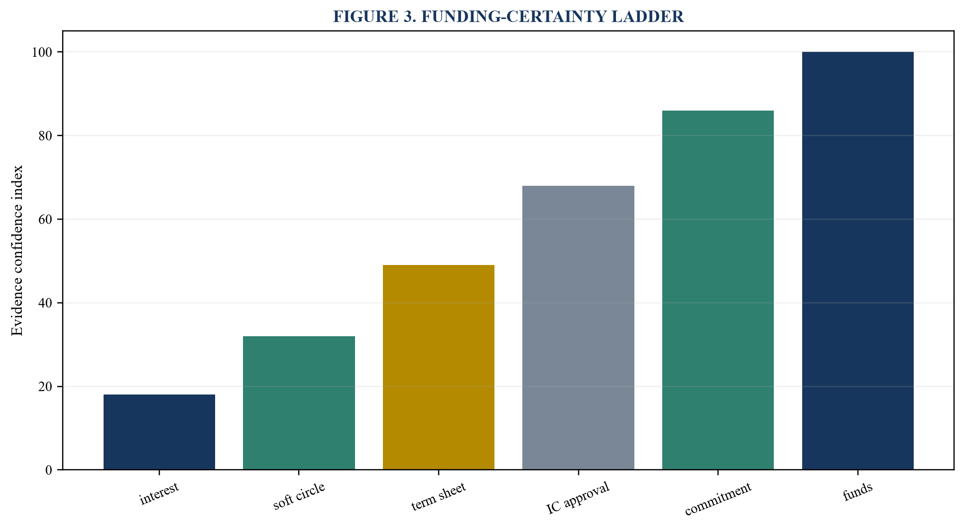 Figure 3. Funding-certainty ladder