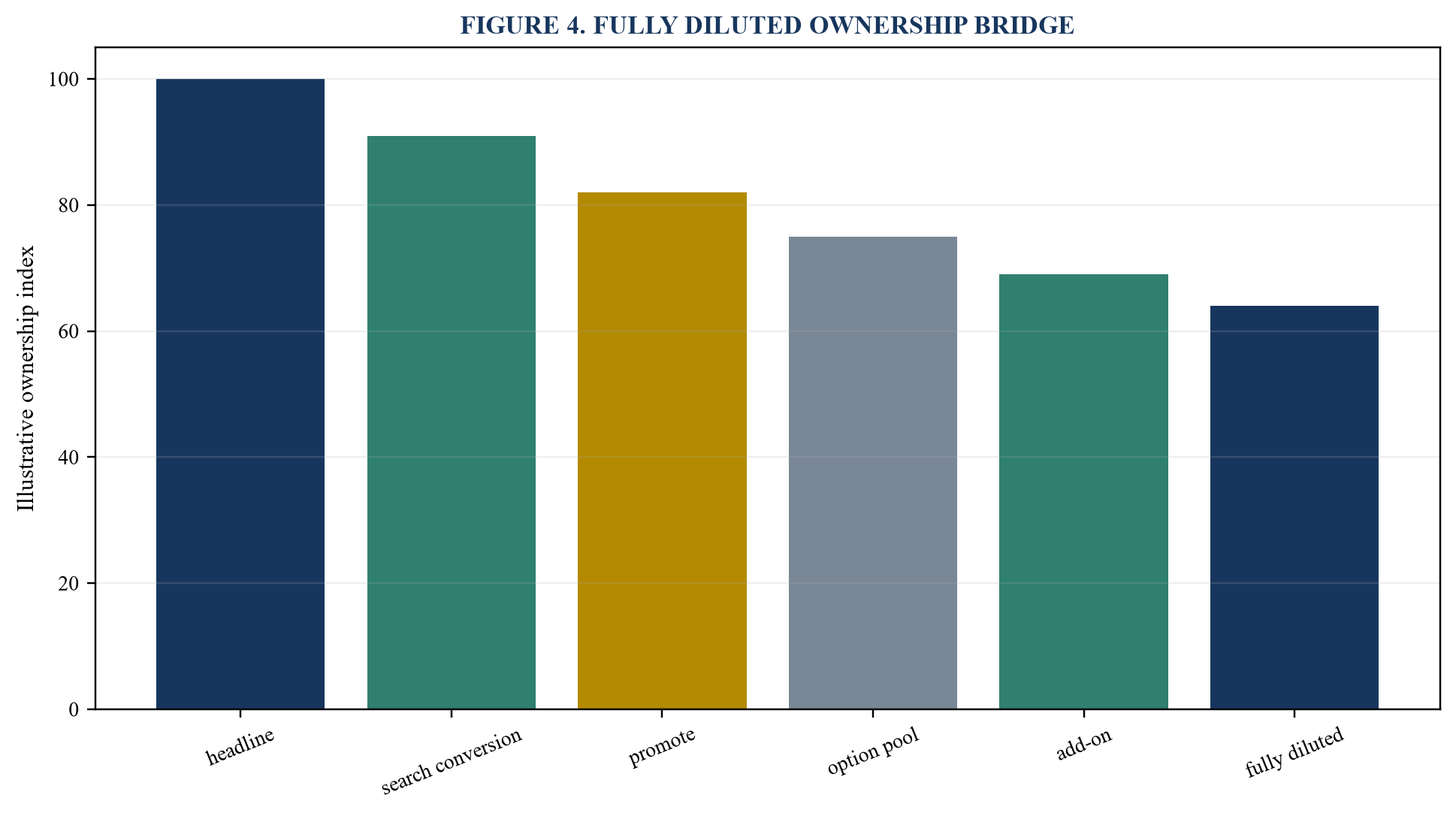 Figure 4. Fully diluted ownership bridge