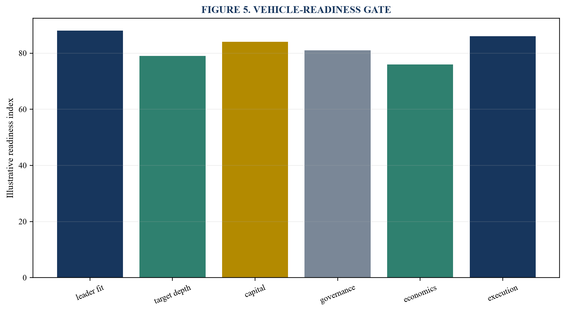 Figure 5. Vehicle-readiness gate