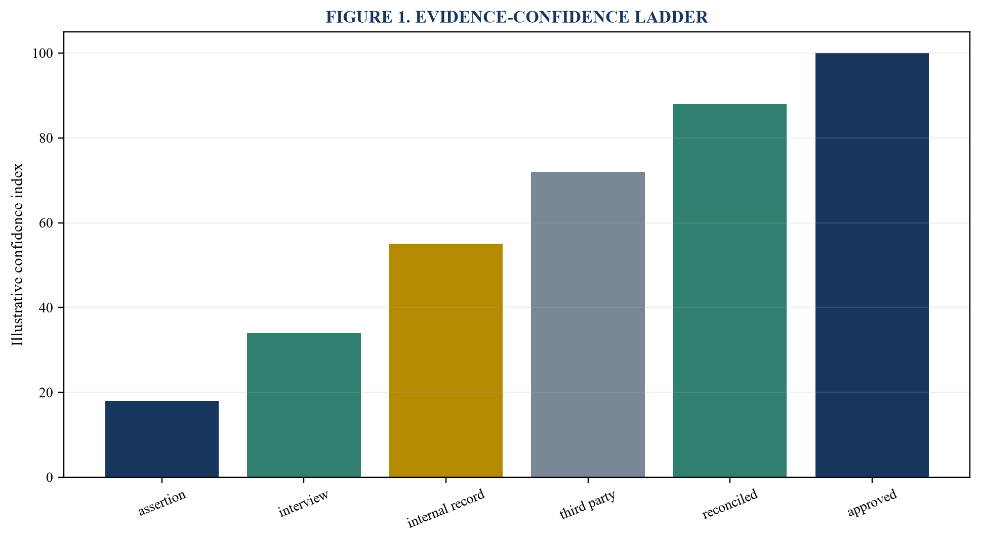 Figure 1. Evidence-confidence ladder