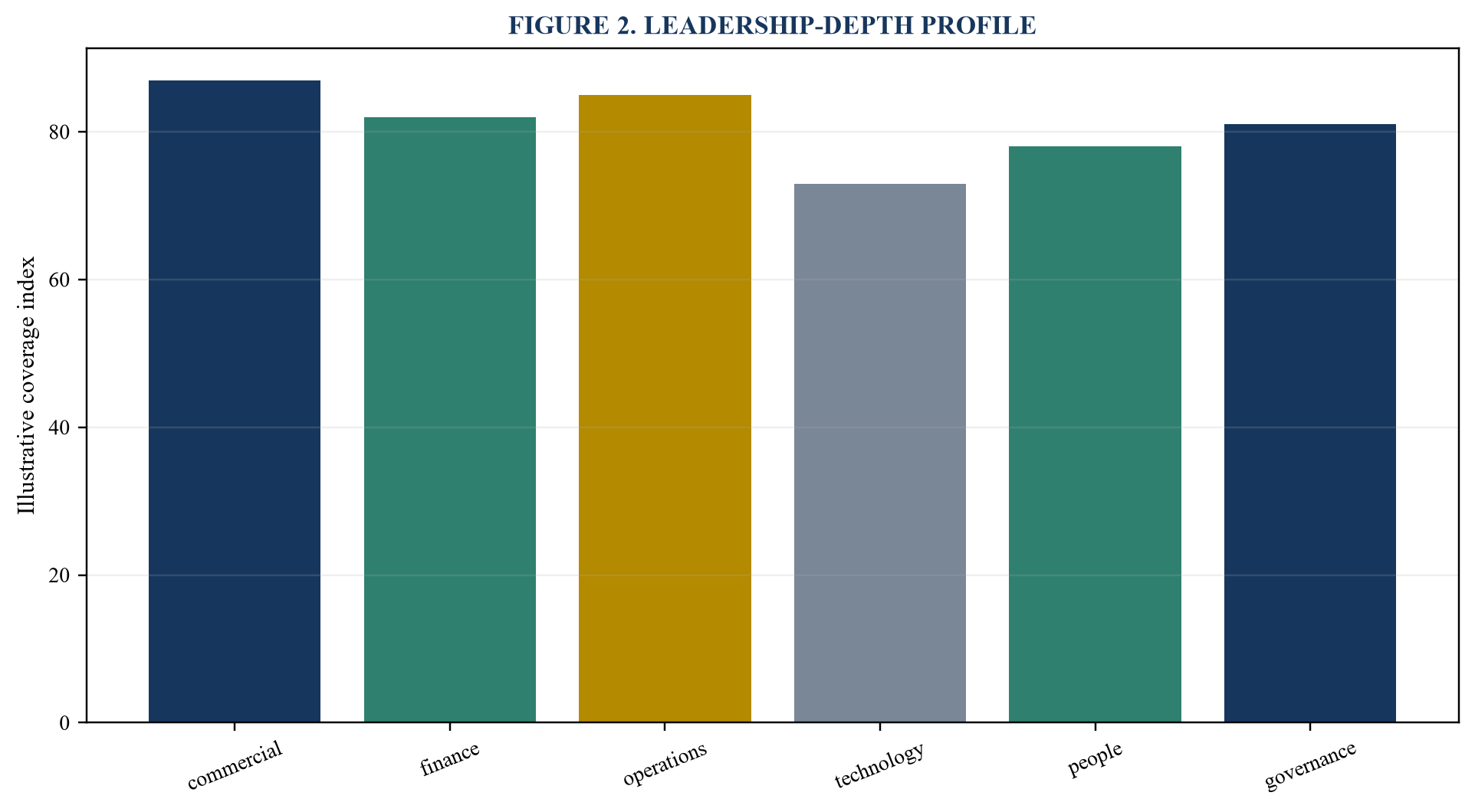 Figure 2. Leadership-depth profile