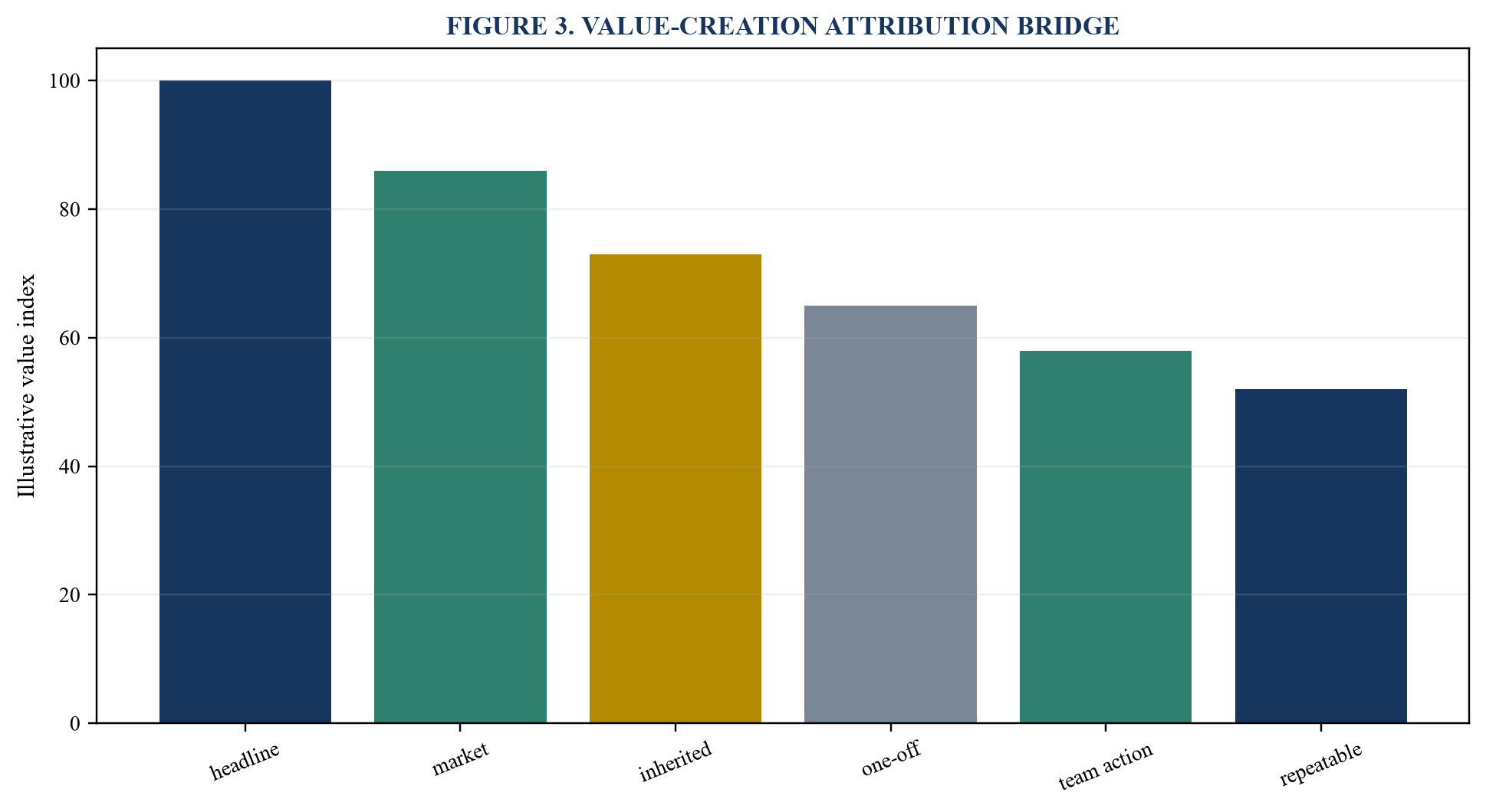 Figure 3. Value-creation attribution bridge