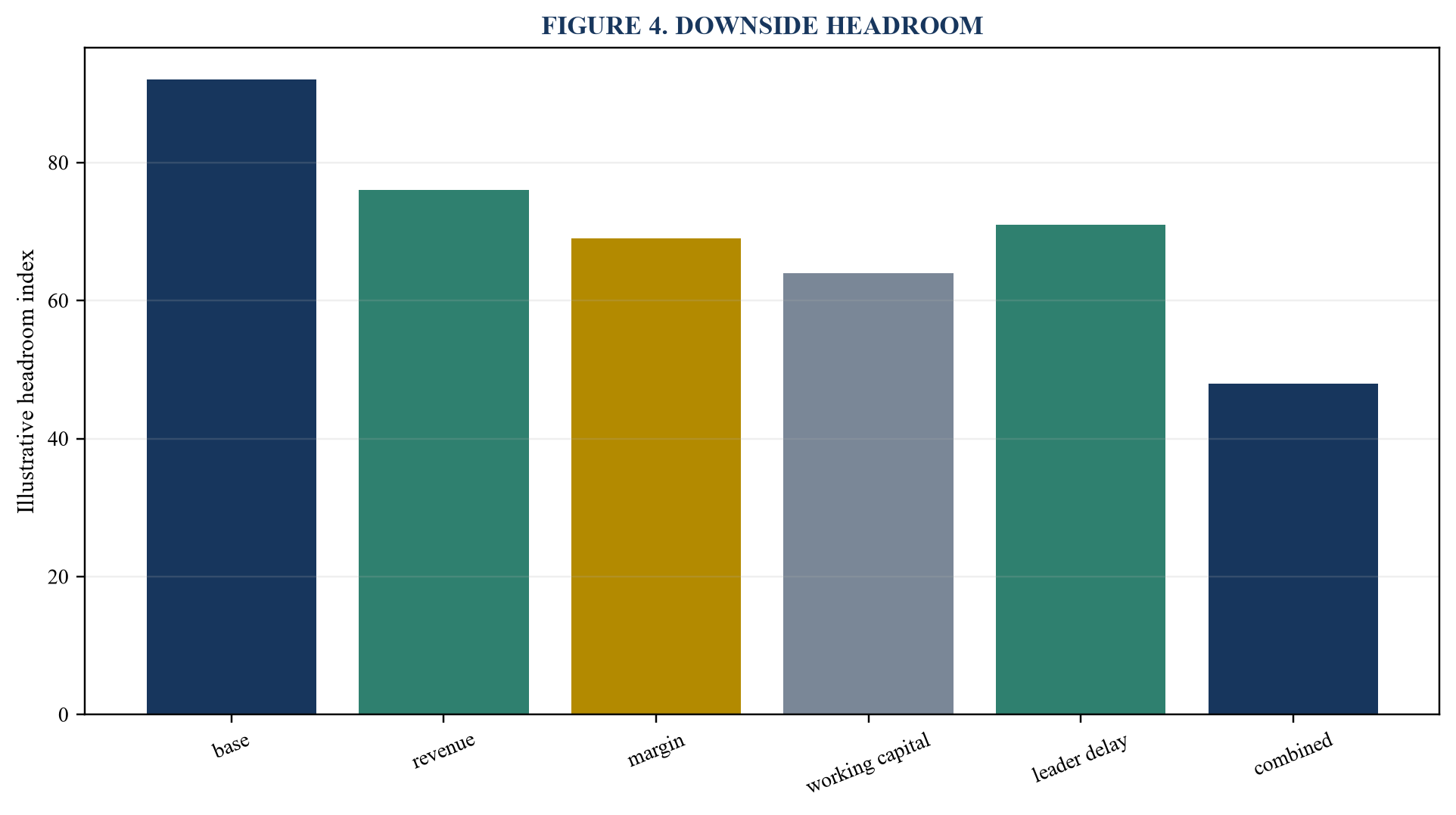 Figure 4. Downside headroom