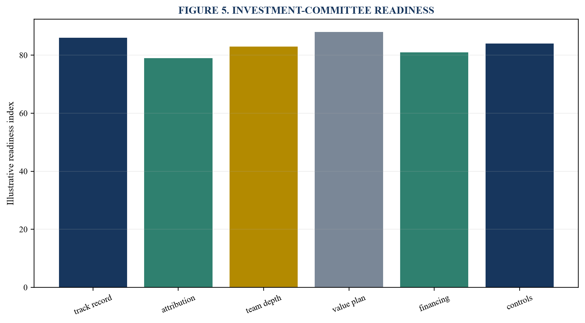 Figure 5. Investment-committee readiness