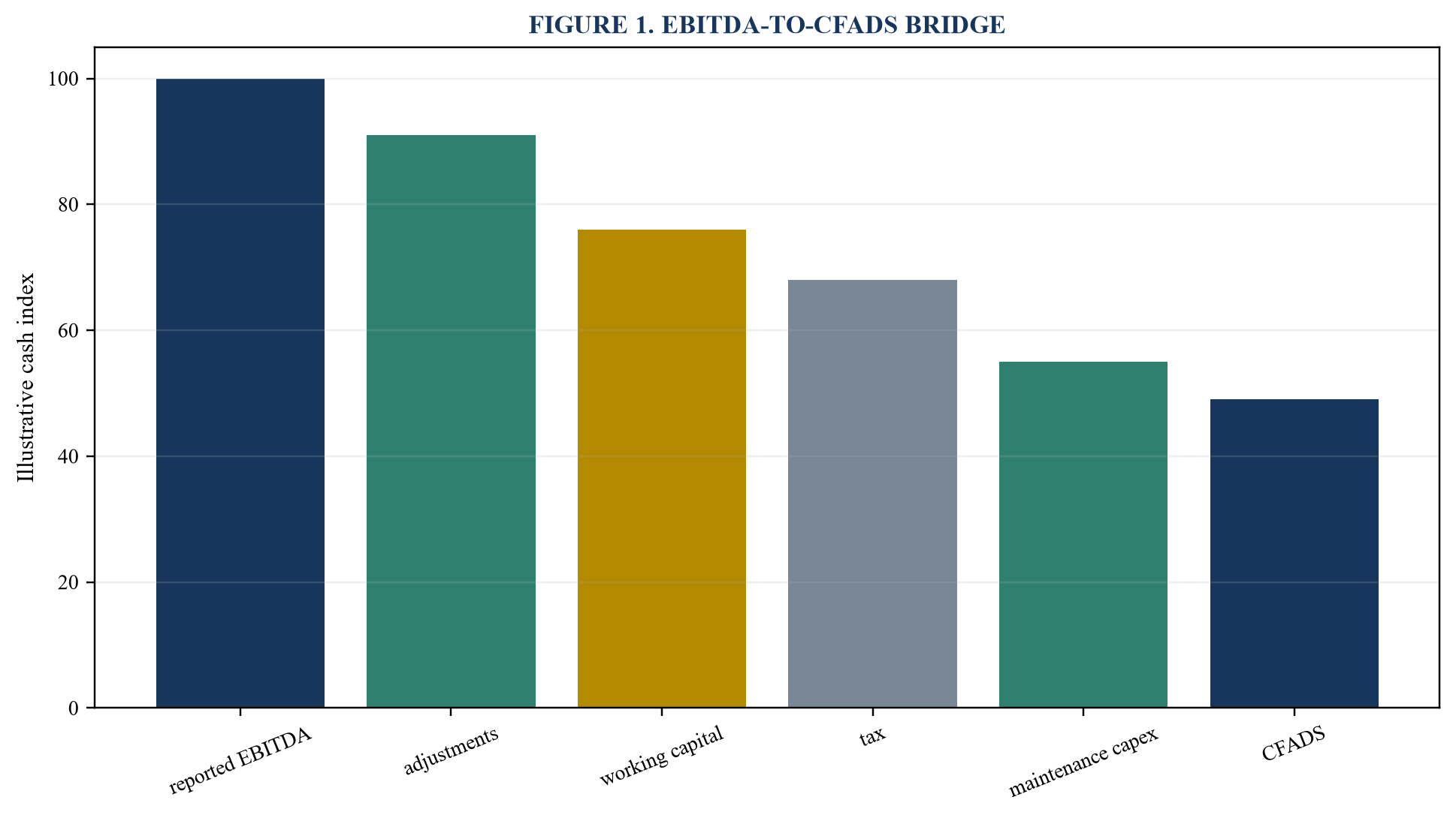 Figure 1. EBITDA-to-CFADS bridge