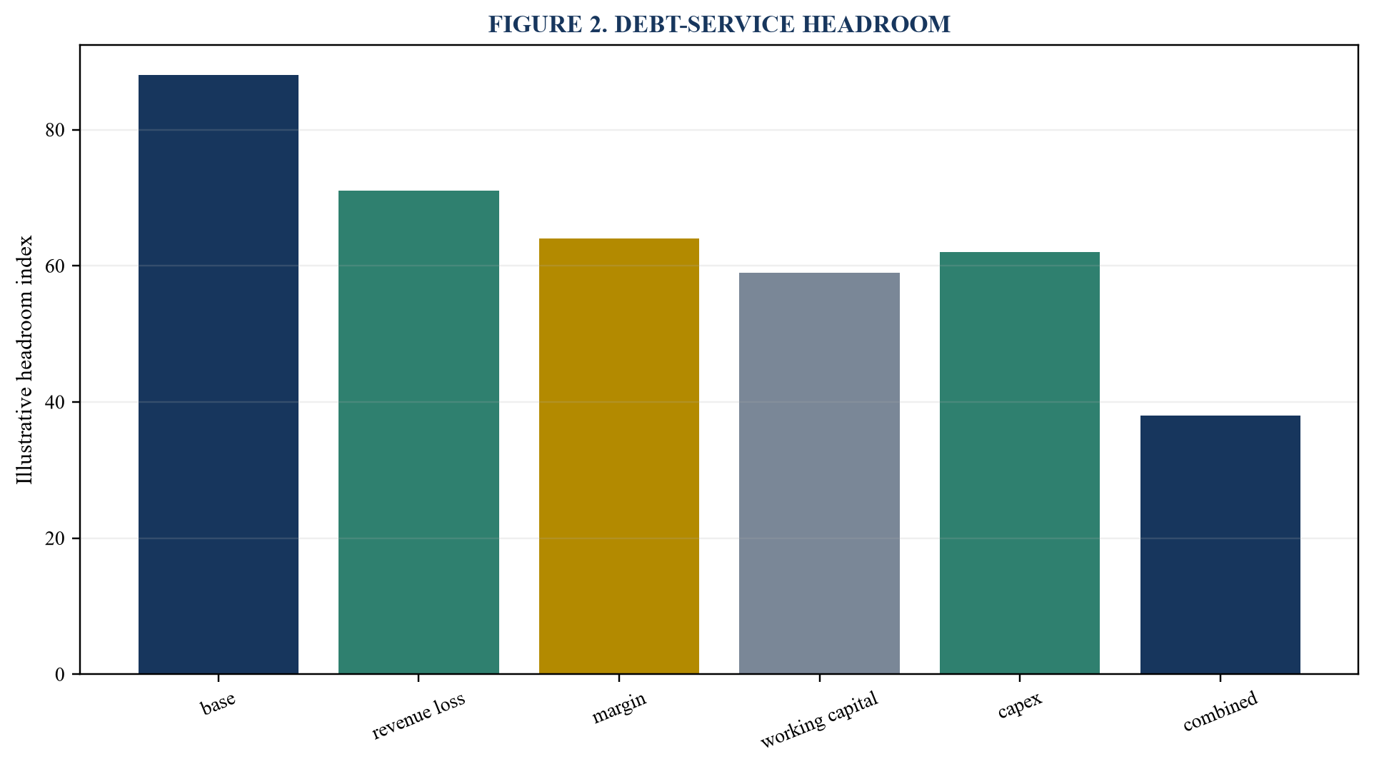 Figure 2. Debt-service headroom