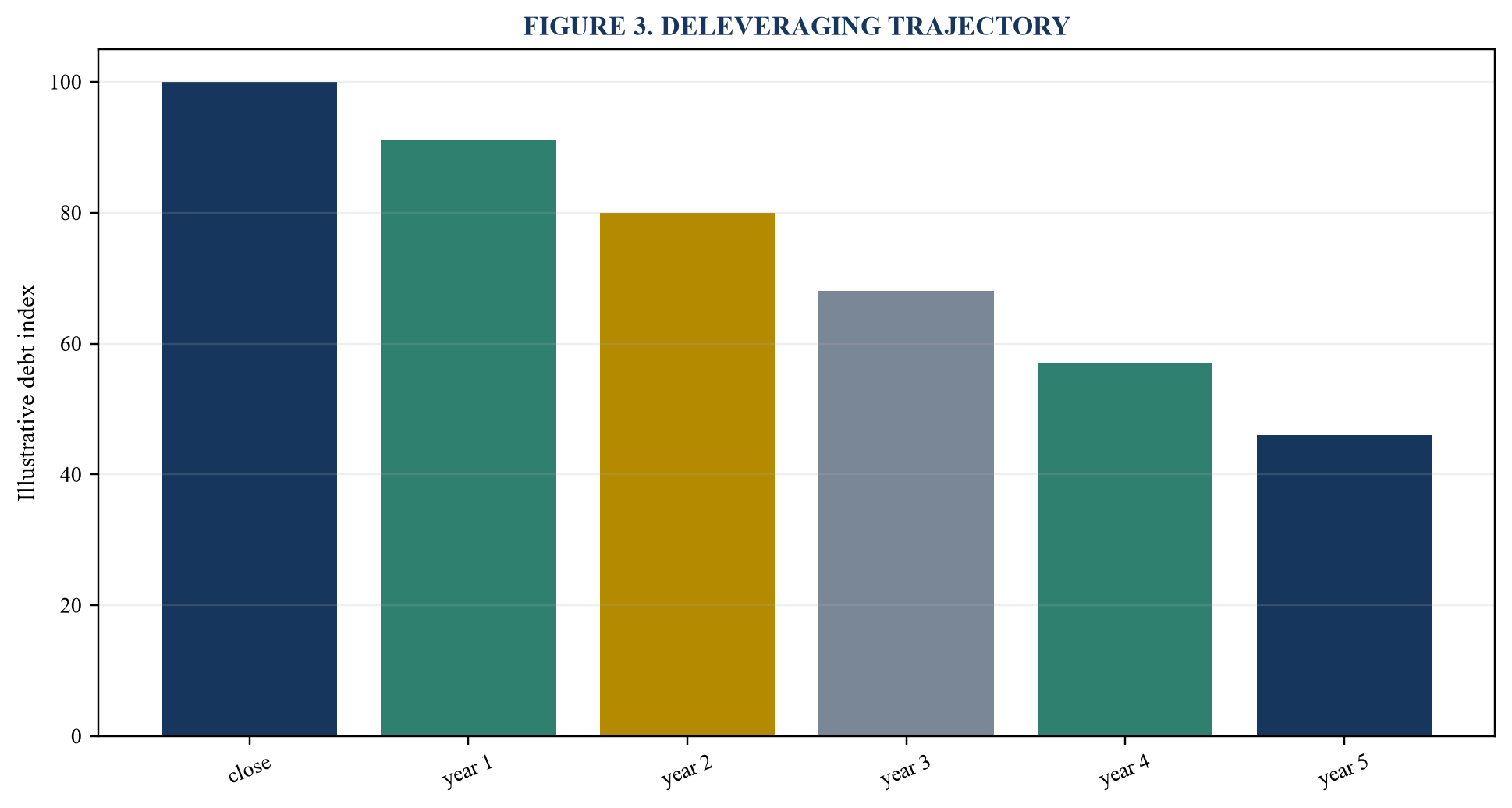 Figure 3. Deleveraging trajectory