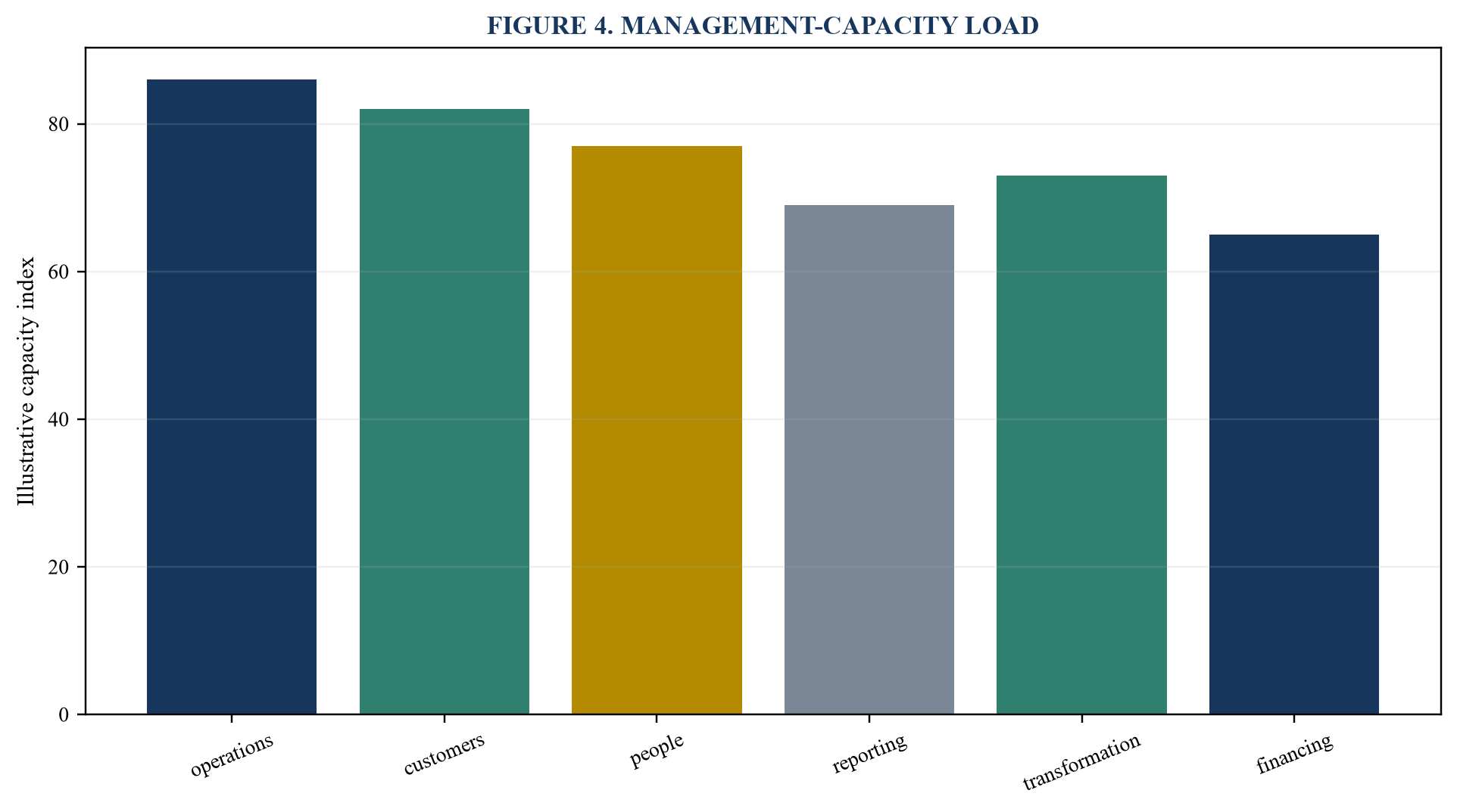 Figure 4. Management-capacity load
