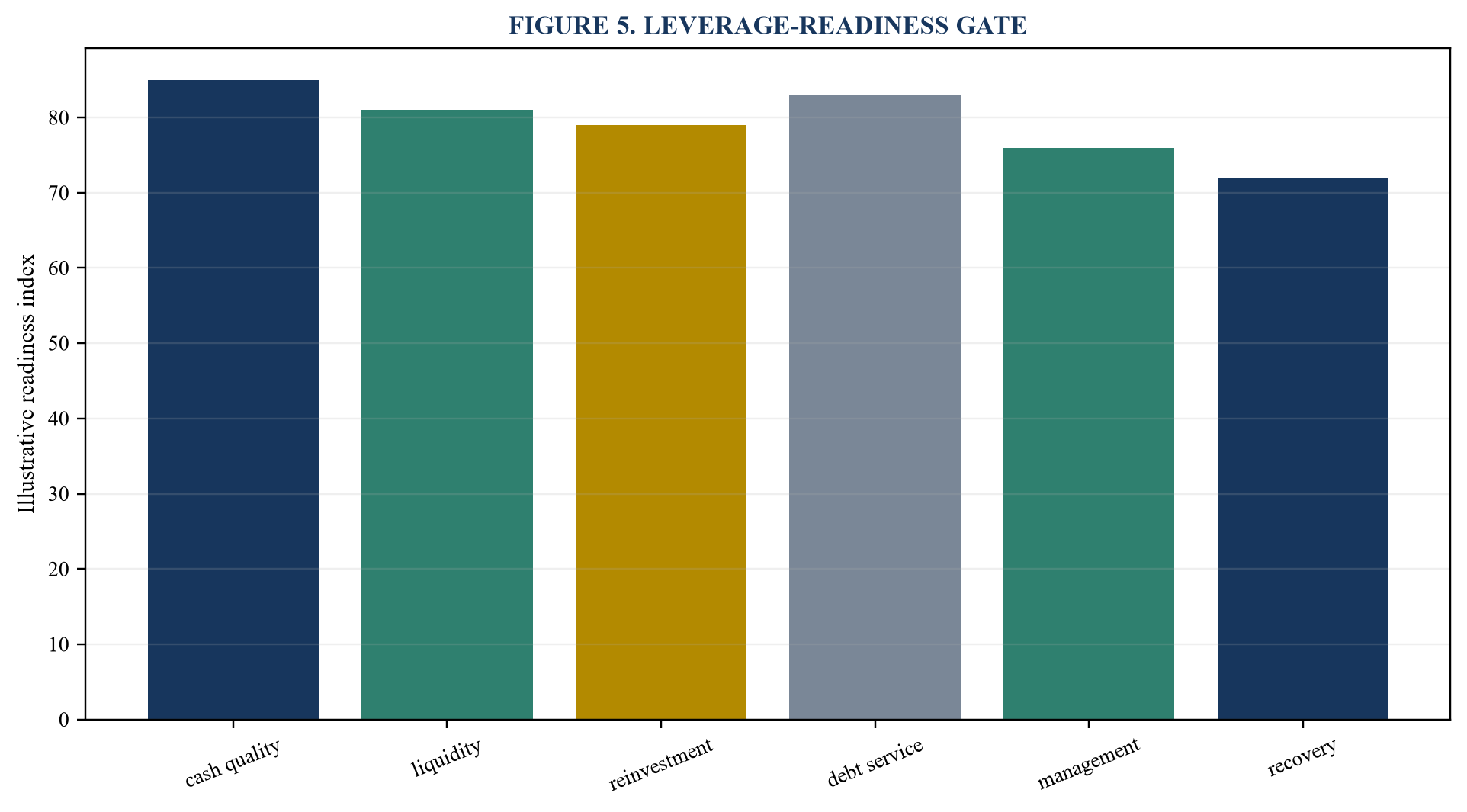 Figure 5. Leverage-readiness gate