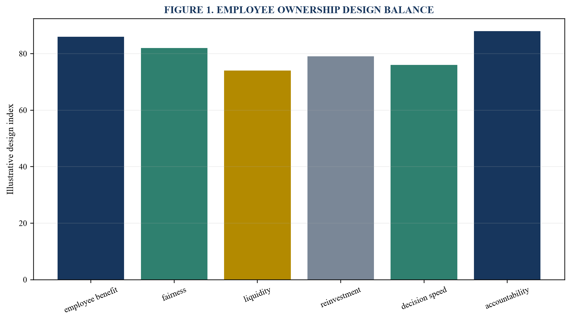 Figure 1. Employee ownership design balance