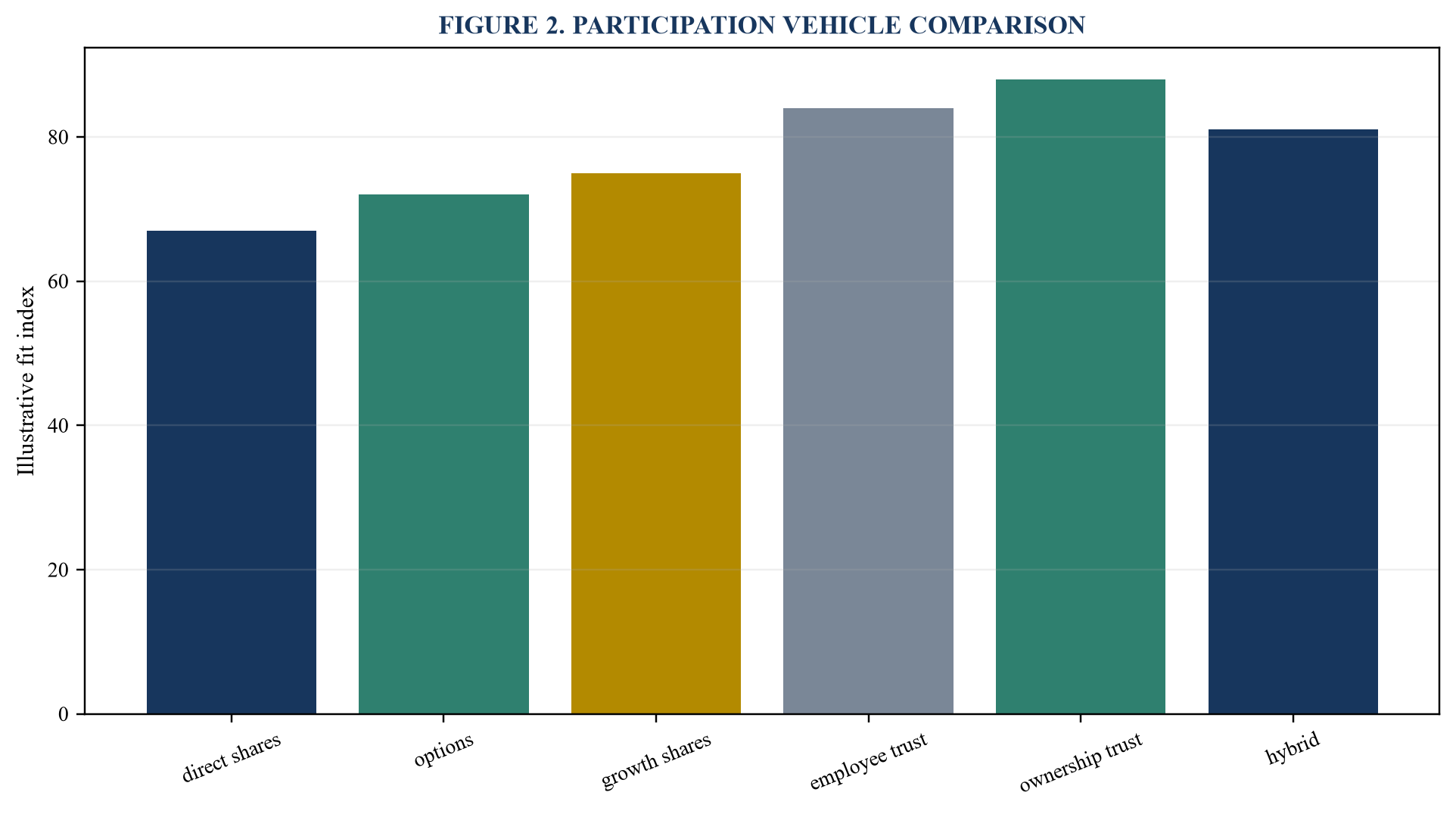 Figure 2. Participation vehicle comparison