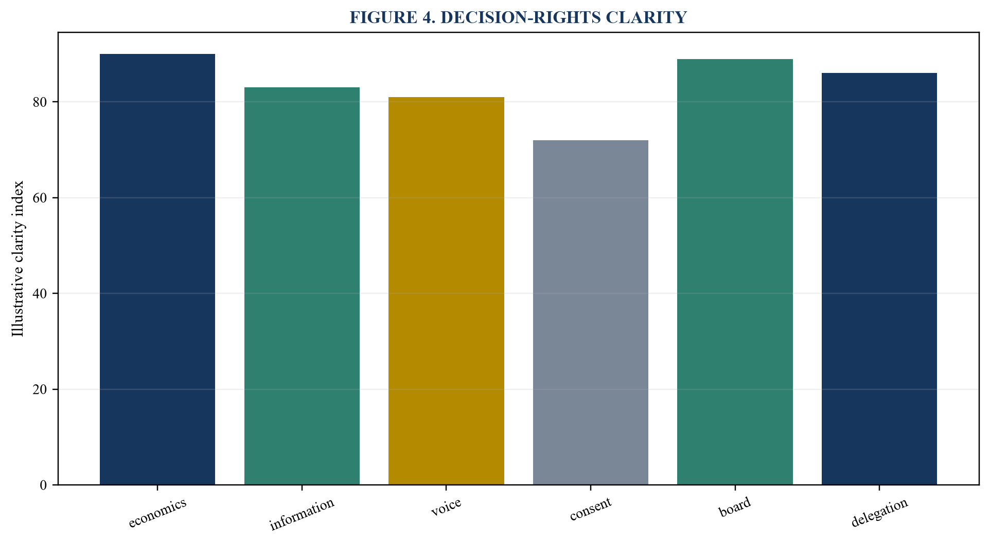 Figure 4. Decision-rights clarity