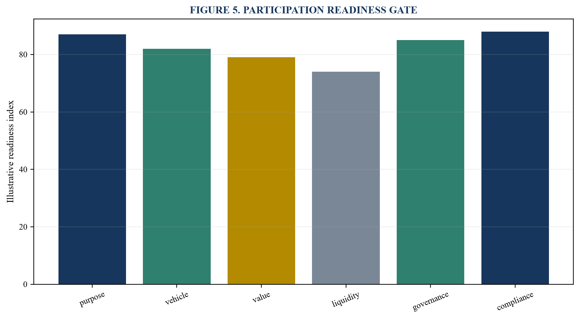 Figure 5. Participation readiness gate