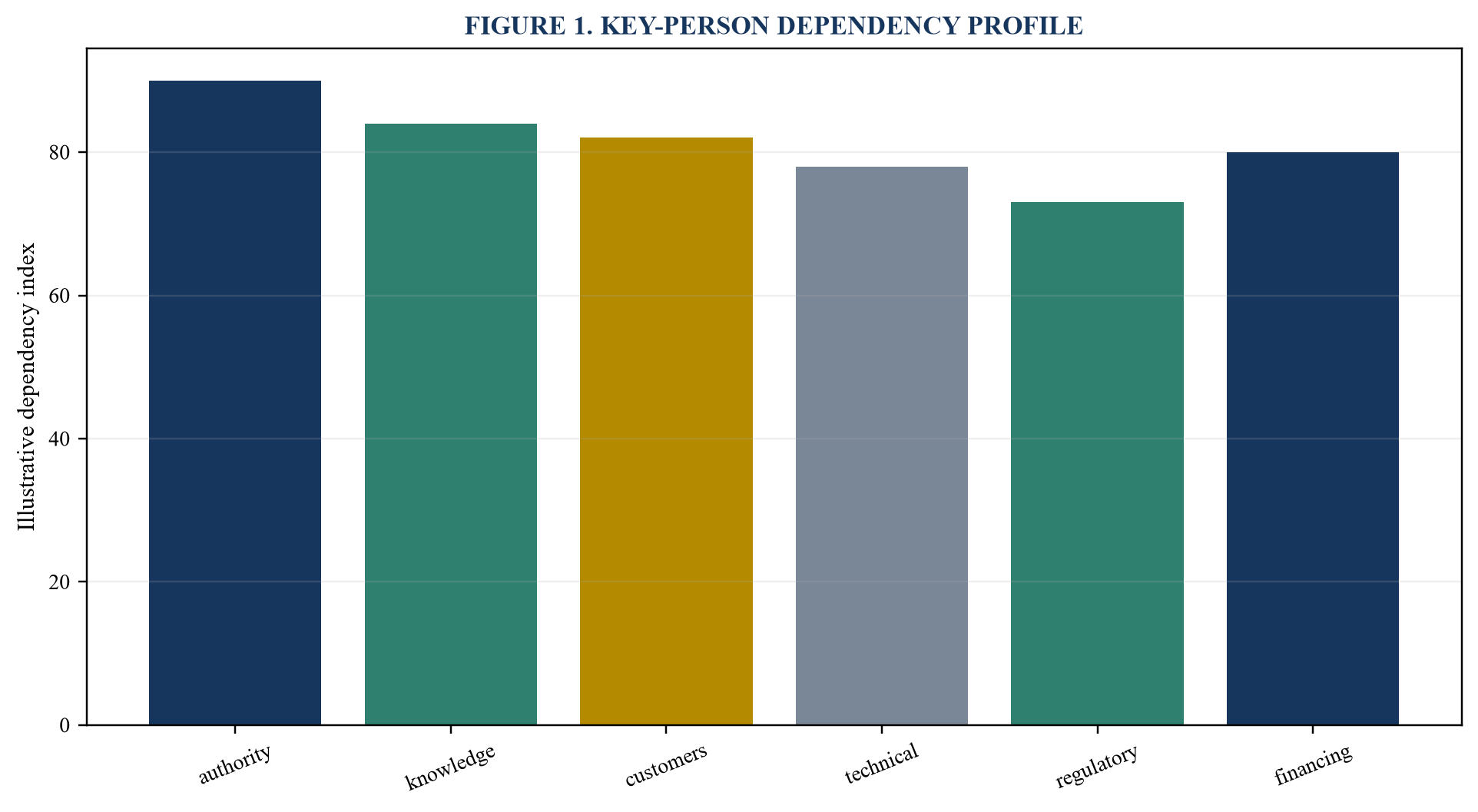 Figure 1. Key-person dependency profile