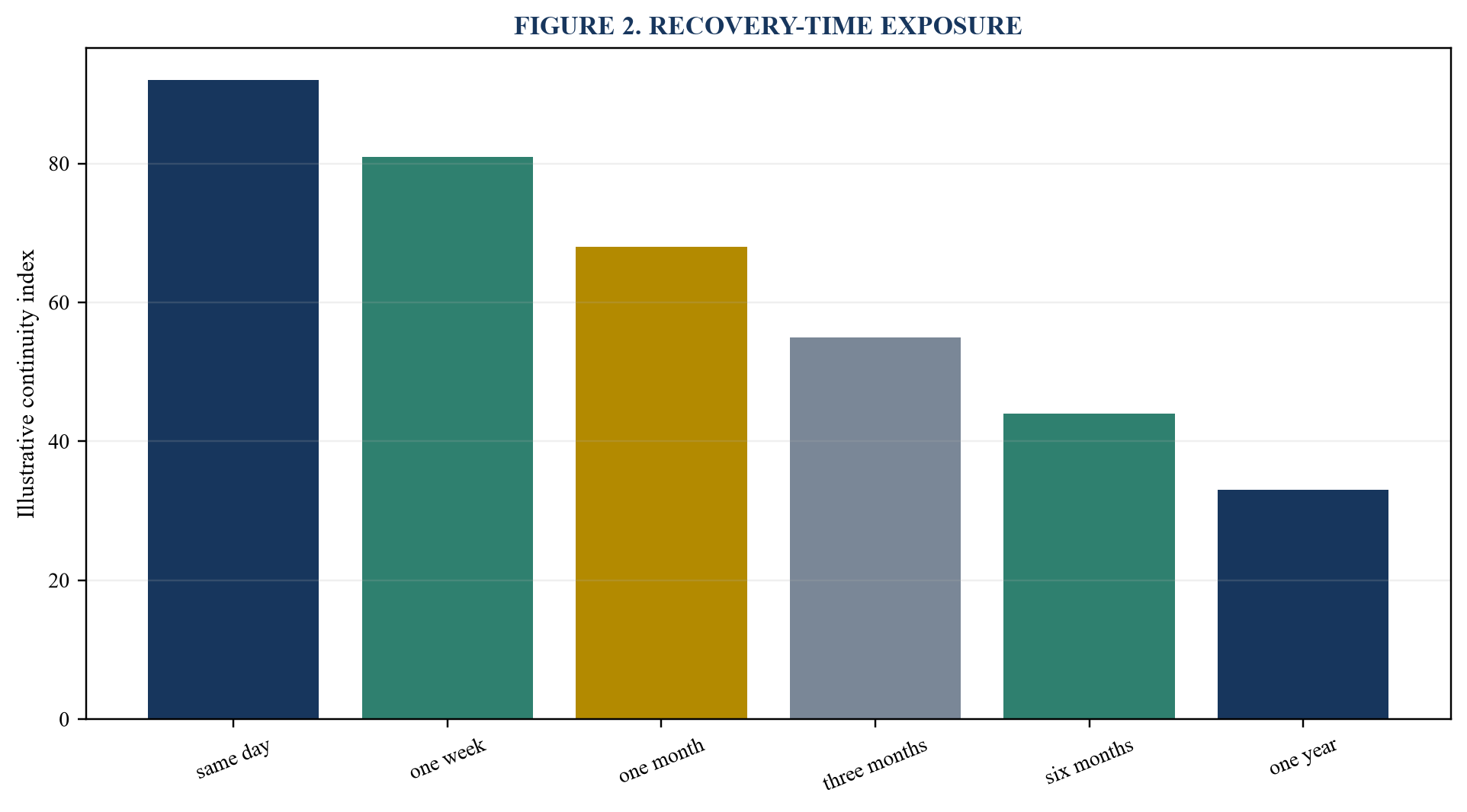Figure 2. Recovery-time exposure