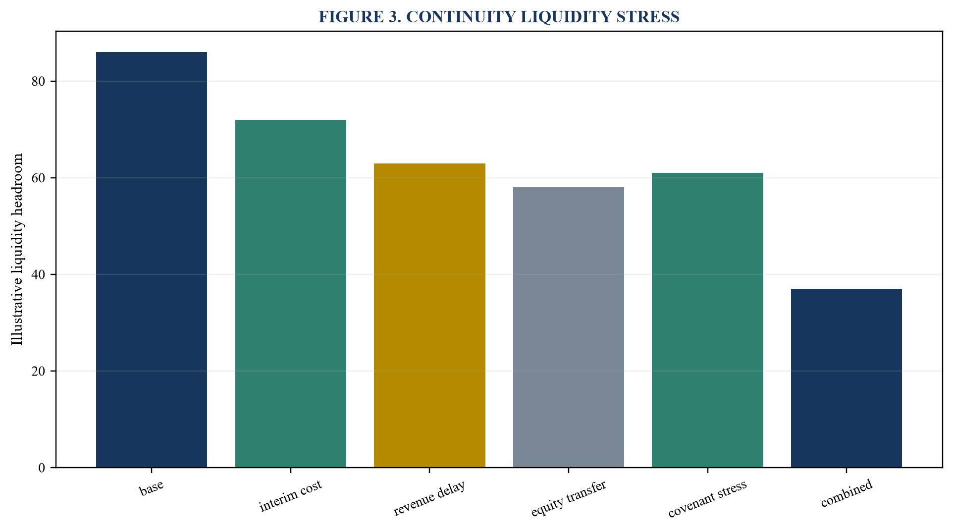 Figure 3. Continuity liquidity stress