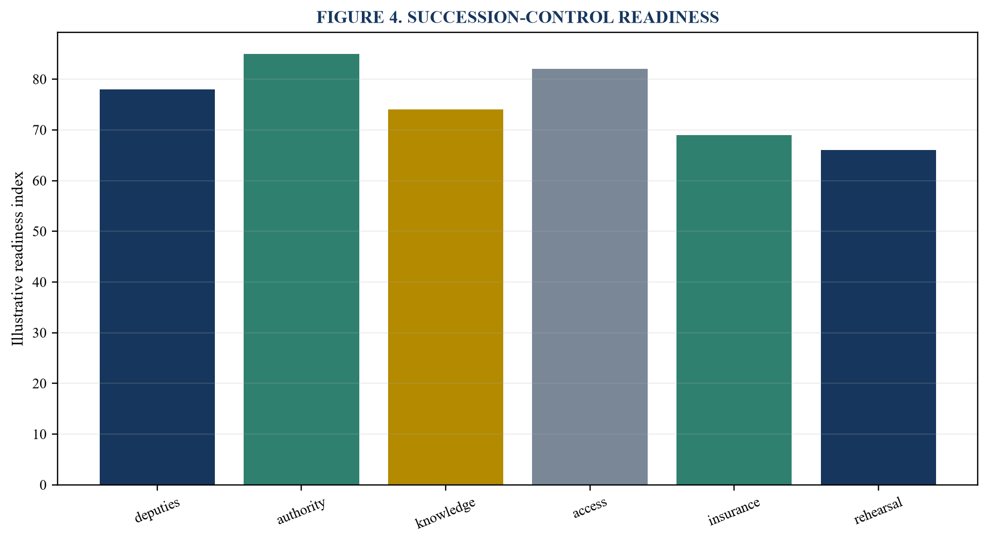 Figure 4. Succession-control readiness