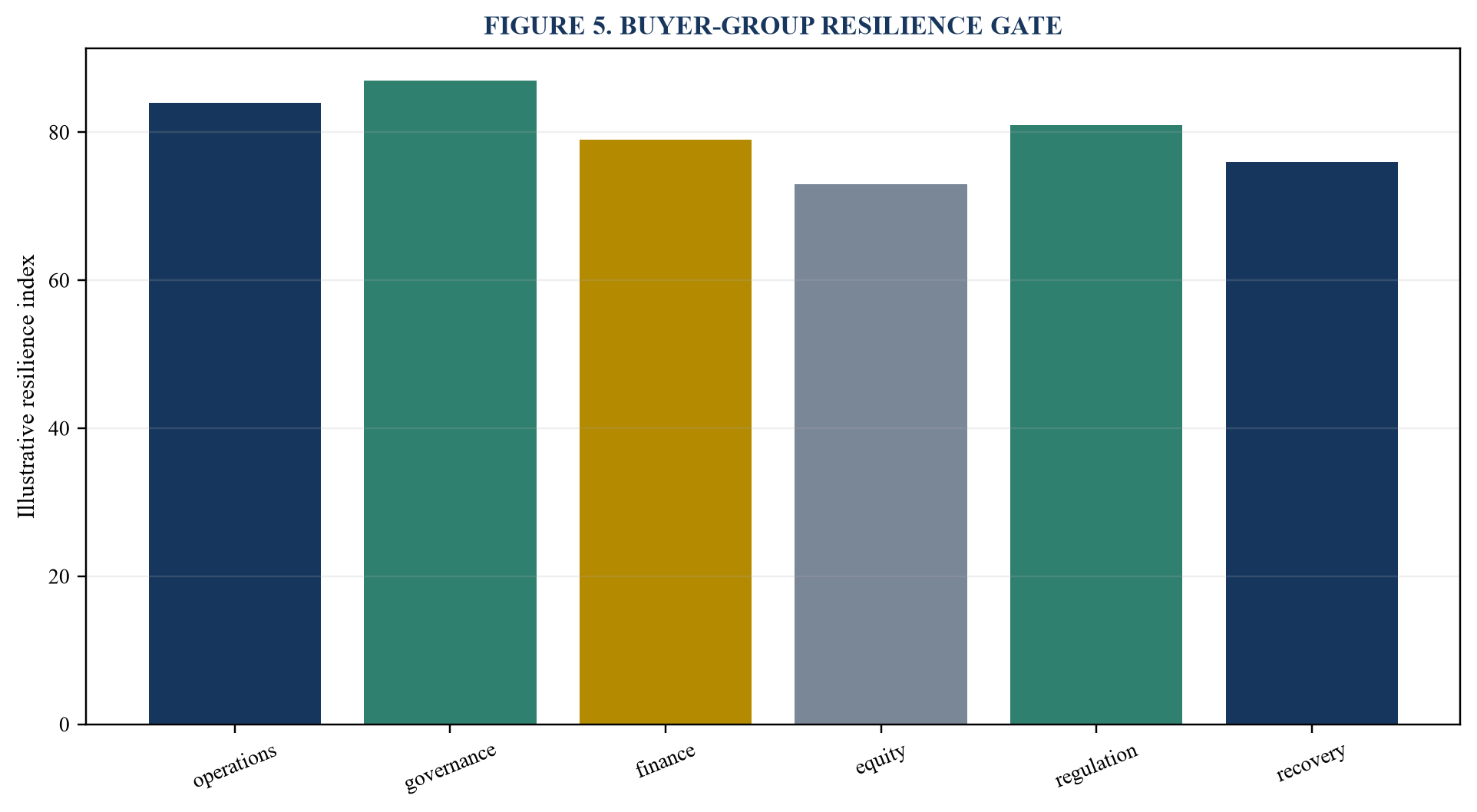 Figure 5. Buyer-group resilience gate