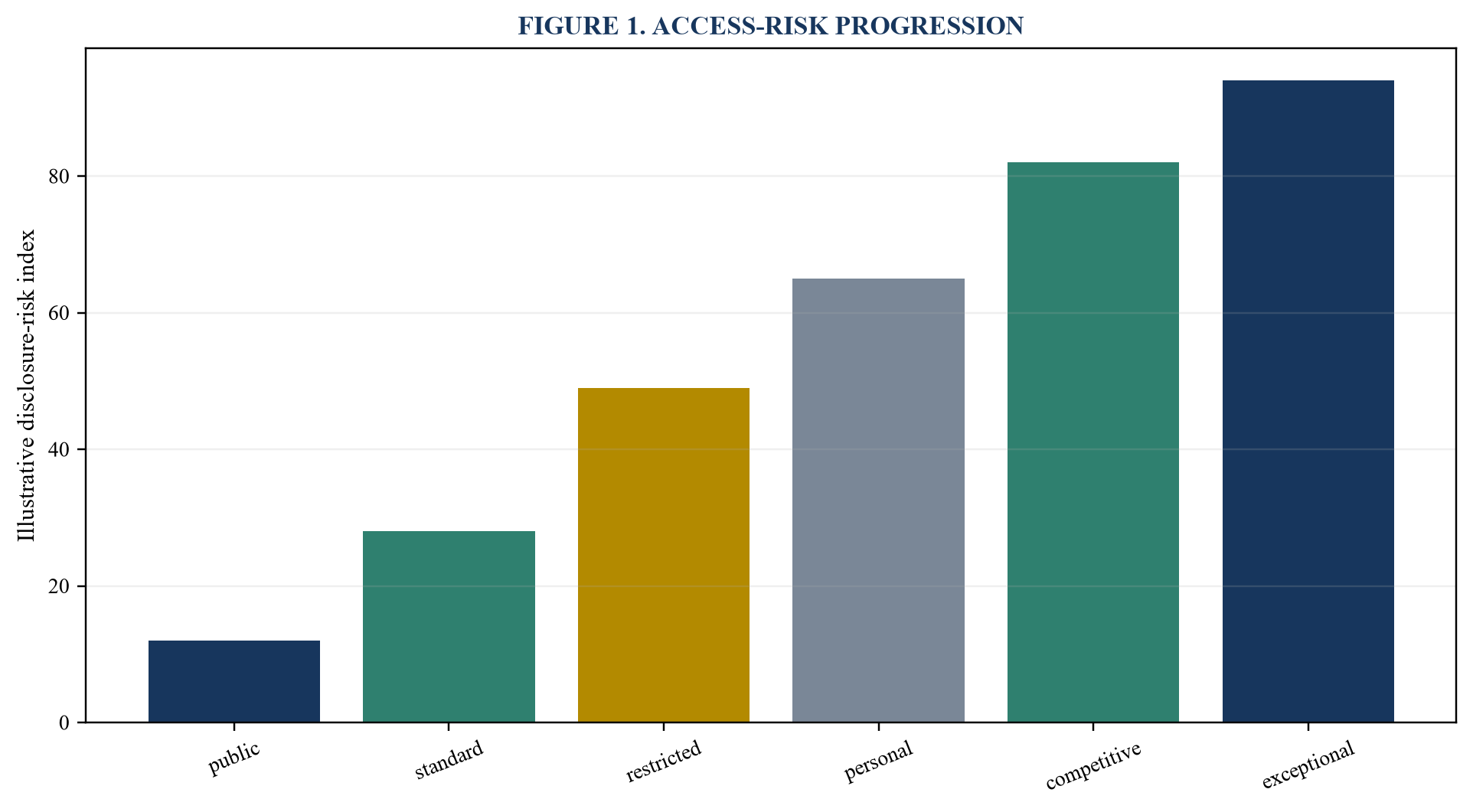 Figure 1. Access-risk progression