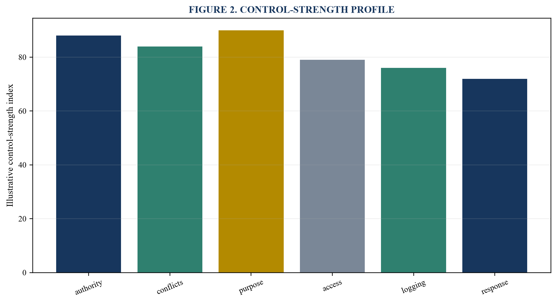 Figure 2. Control-strength profile