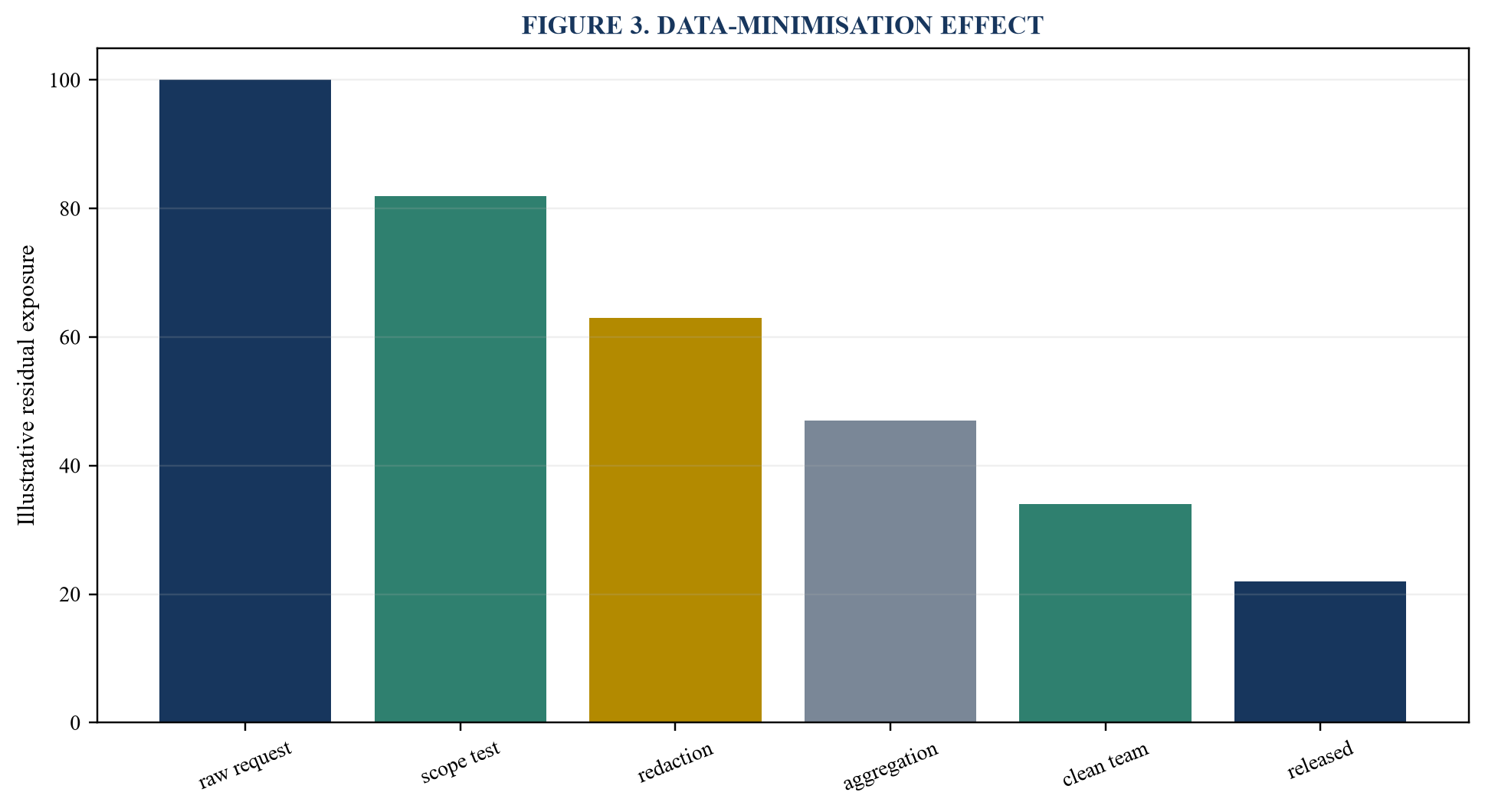 Figure 3. Data-minimisation effect
