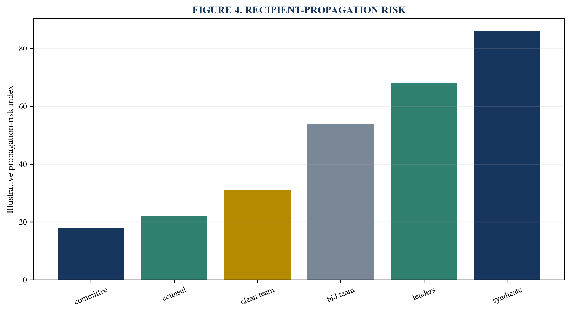 Figure 4. Recipient-propagation risk