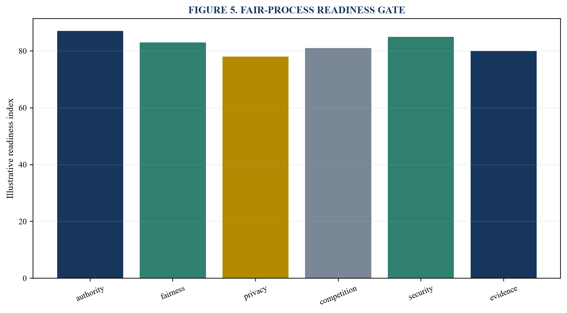 Figure 5. Fair-process readiness gate