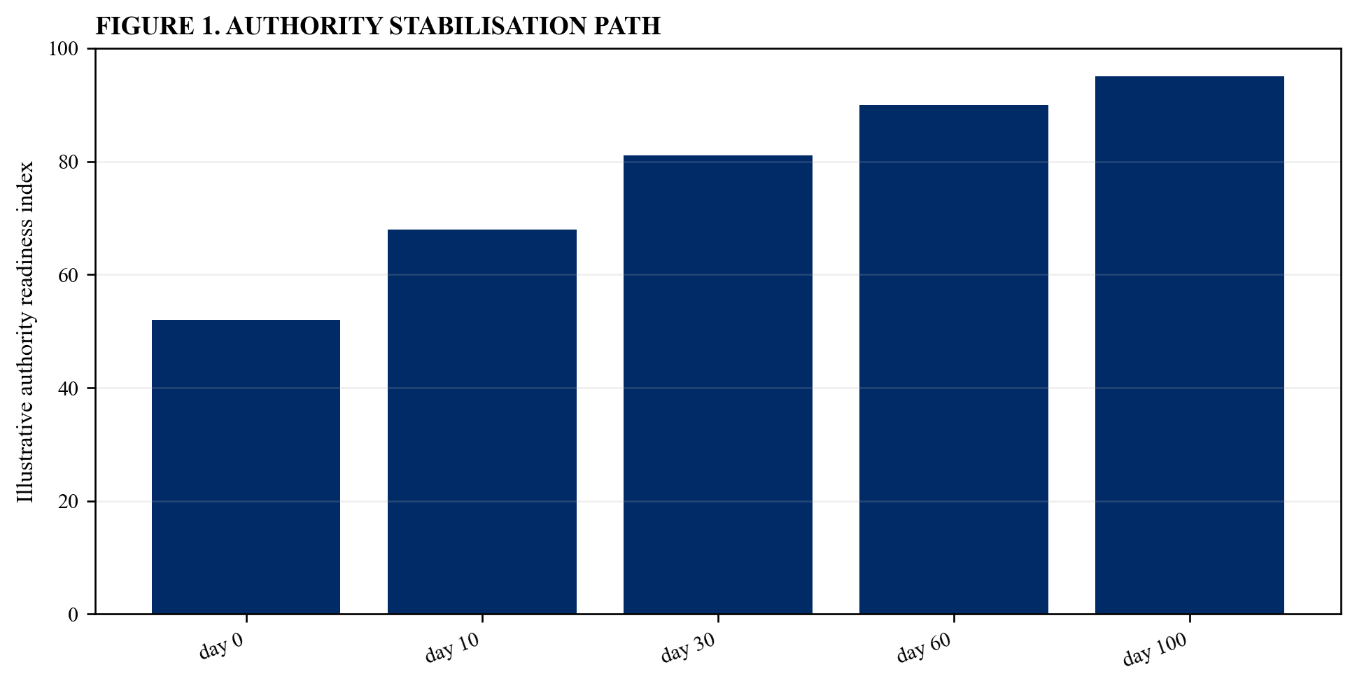 Figure 1. Authority stabilisation path