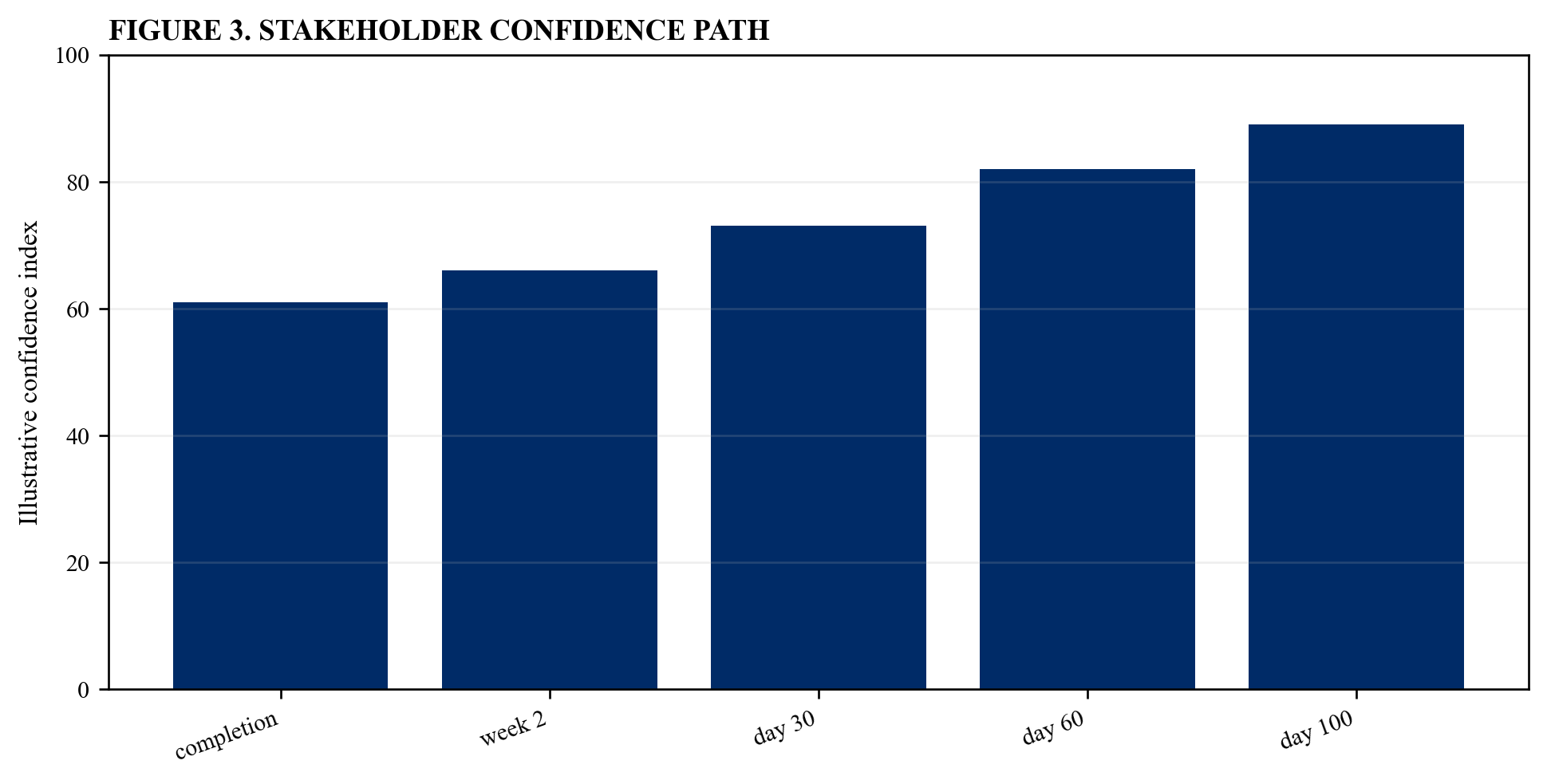 Figure 3. Stakeholder confidence path