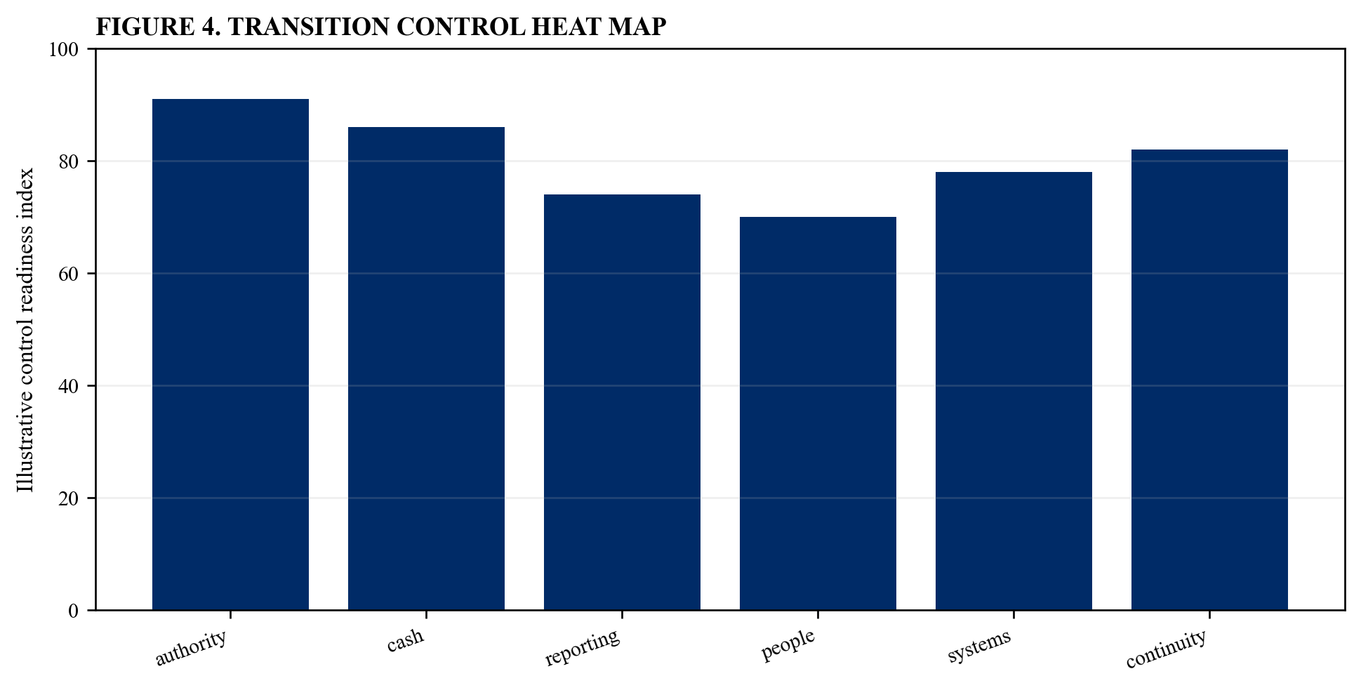 Figure 4. Transition control heat map