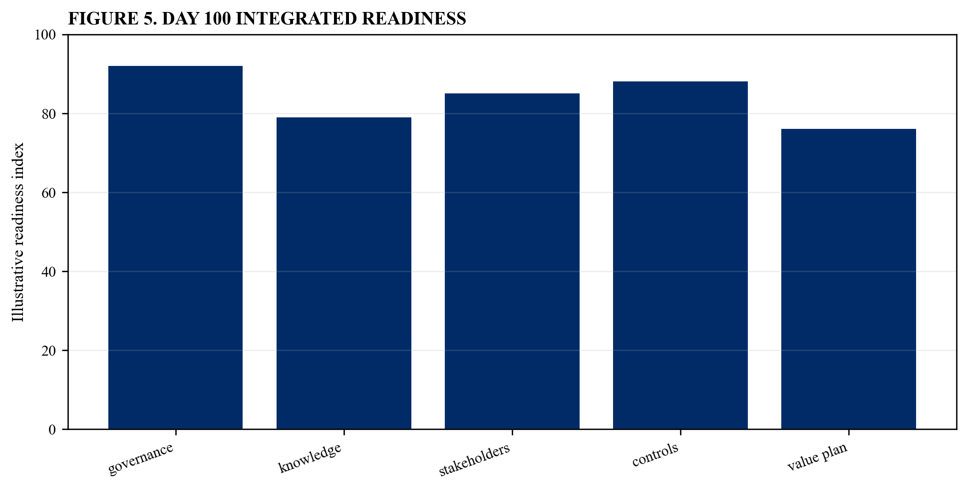 Figure 5. Day 100 integrated readiness