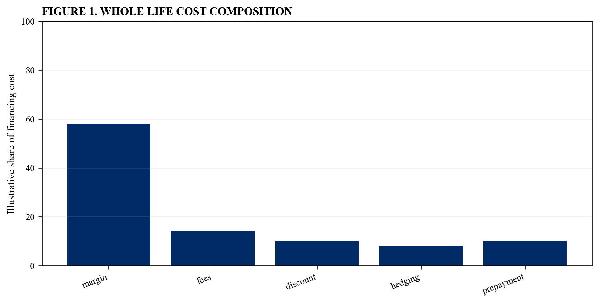 Figure 1. Illustrative whole life cost composition