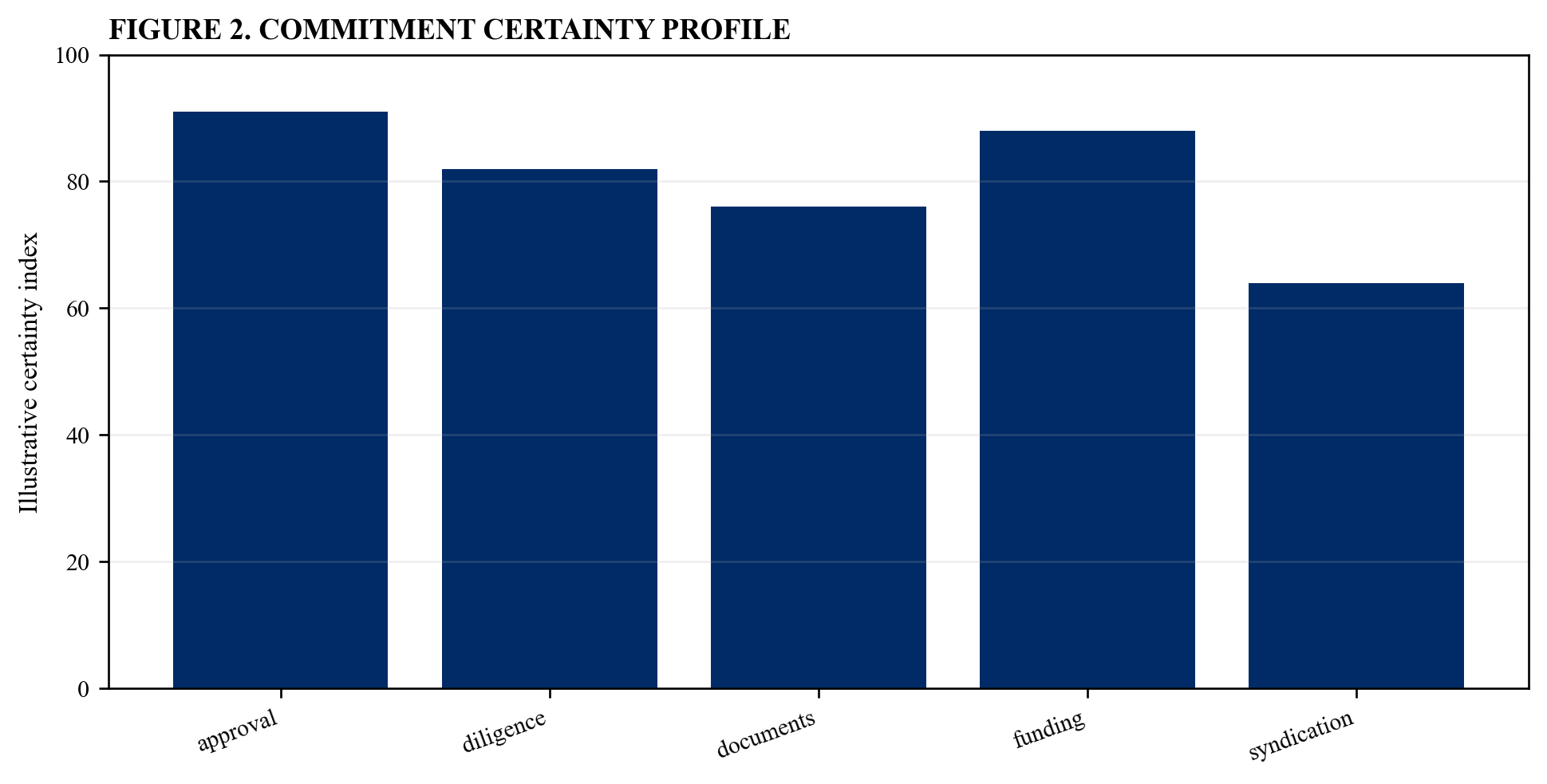 Figure 2. Commitment certainty profile