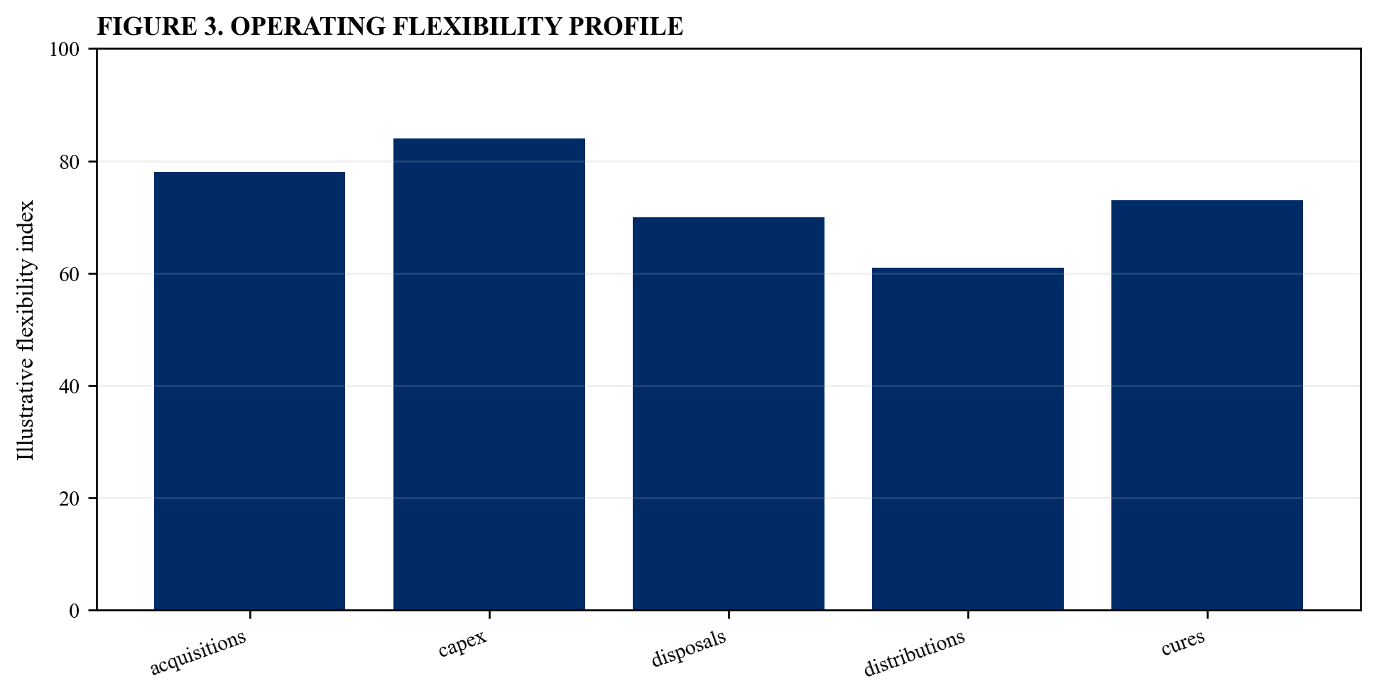 Figure 3. Operating flexibility profile