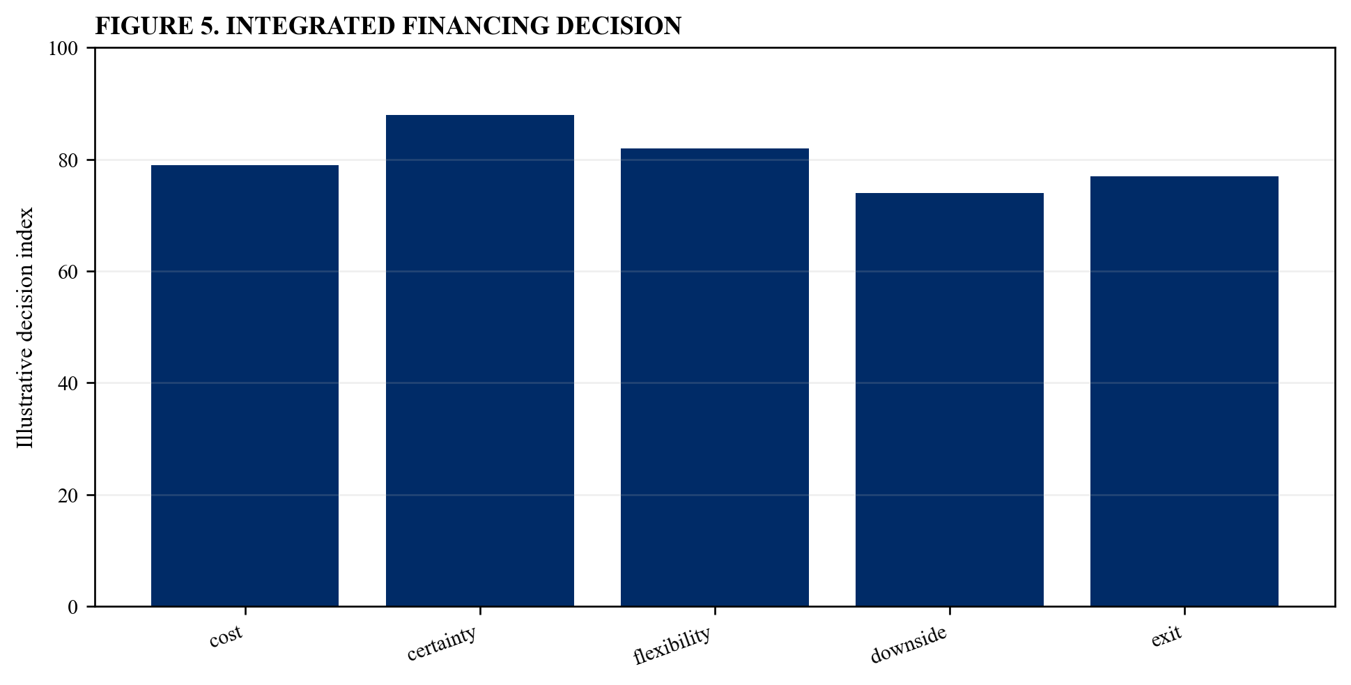 Figure 5. Integrated financing decision