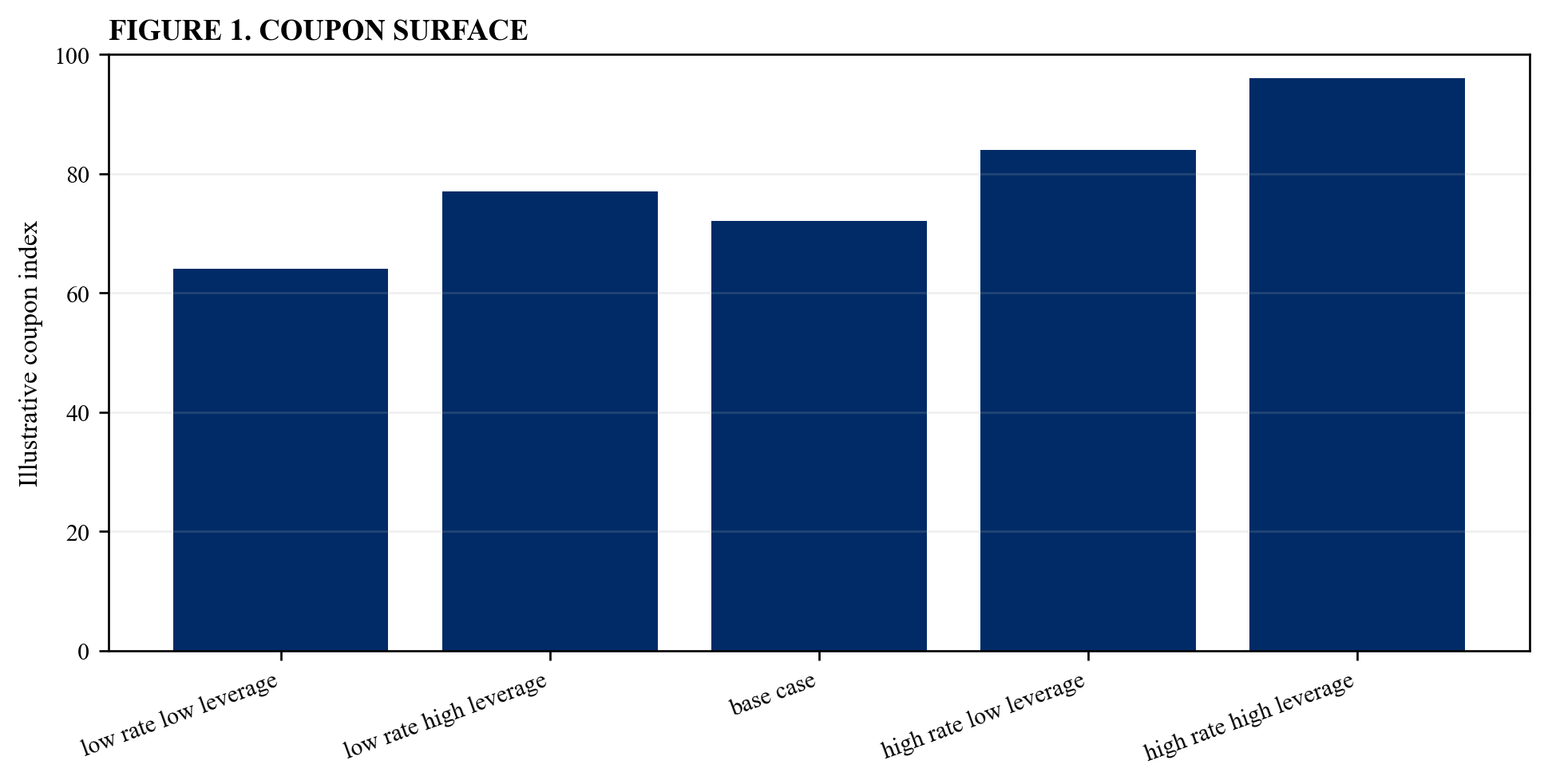 Figure 1. Coupon surface across rates and leverage