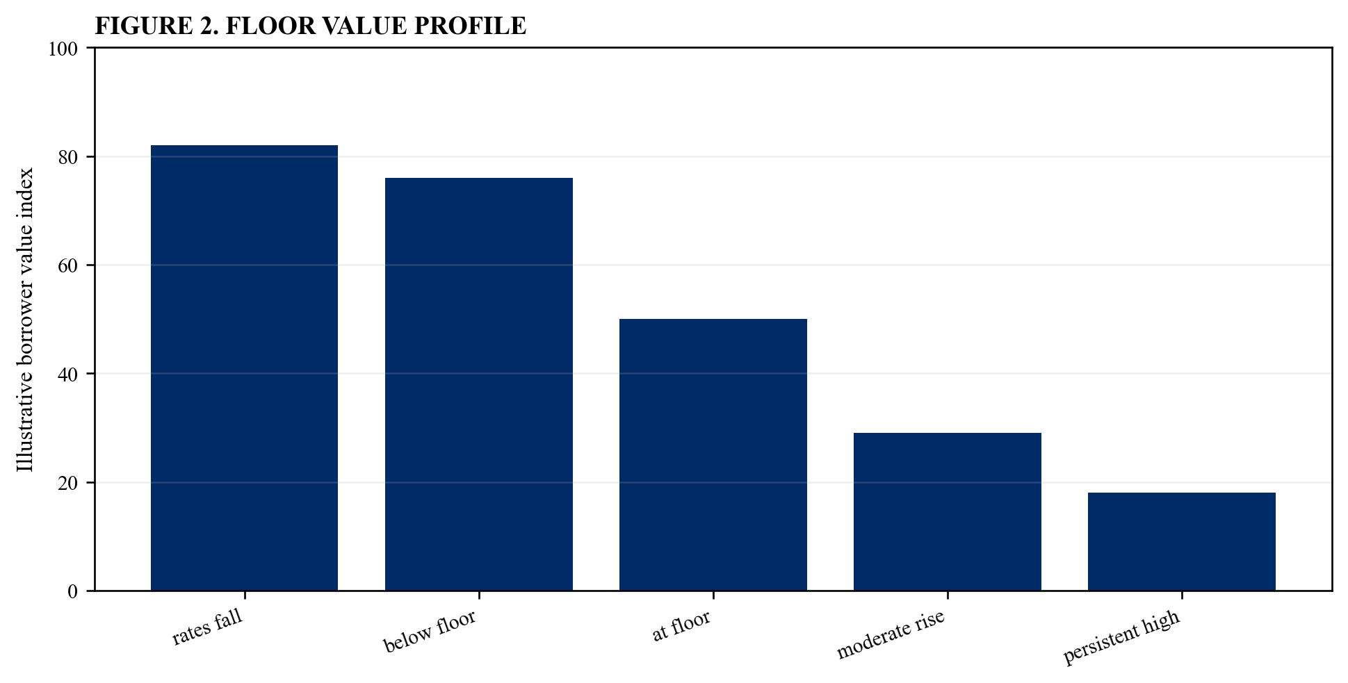 Figure 2. Floor value across rate paths