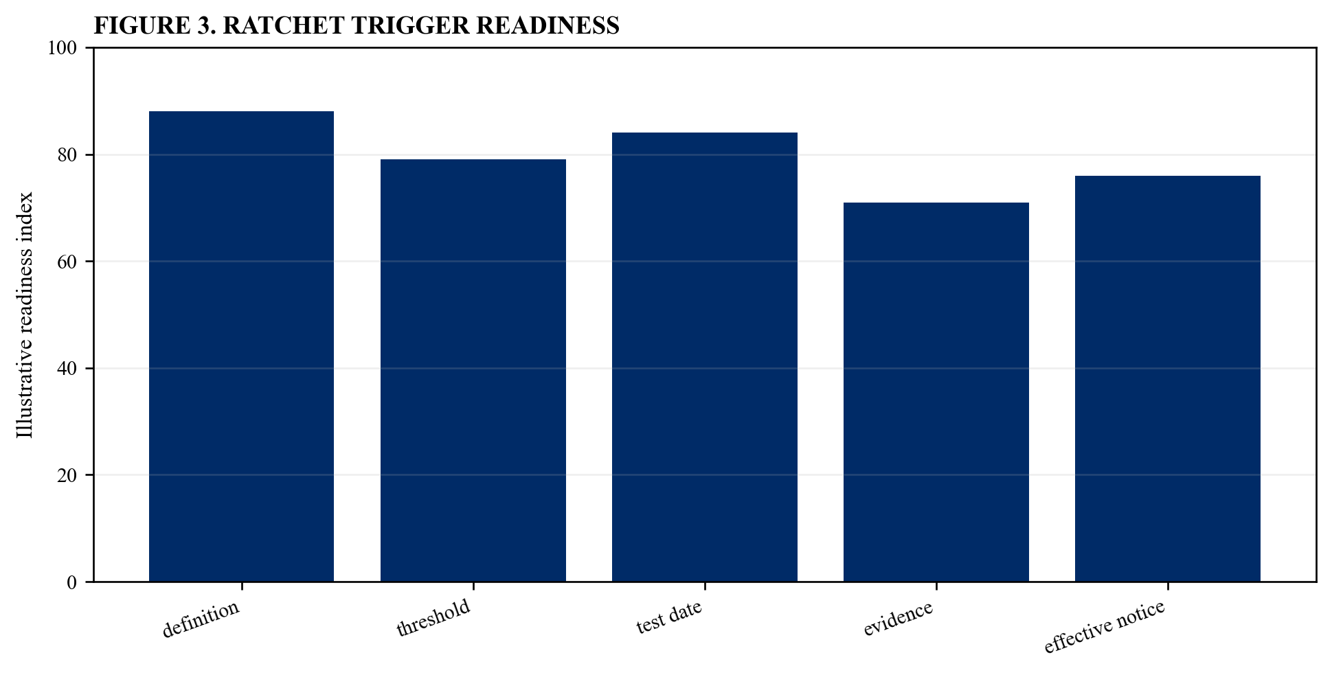 Figure 3. Ratchet trigger readiness