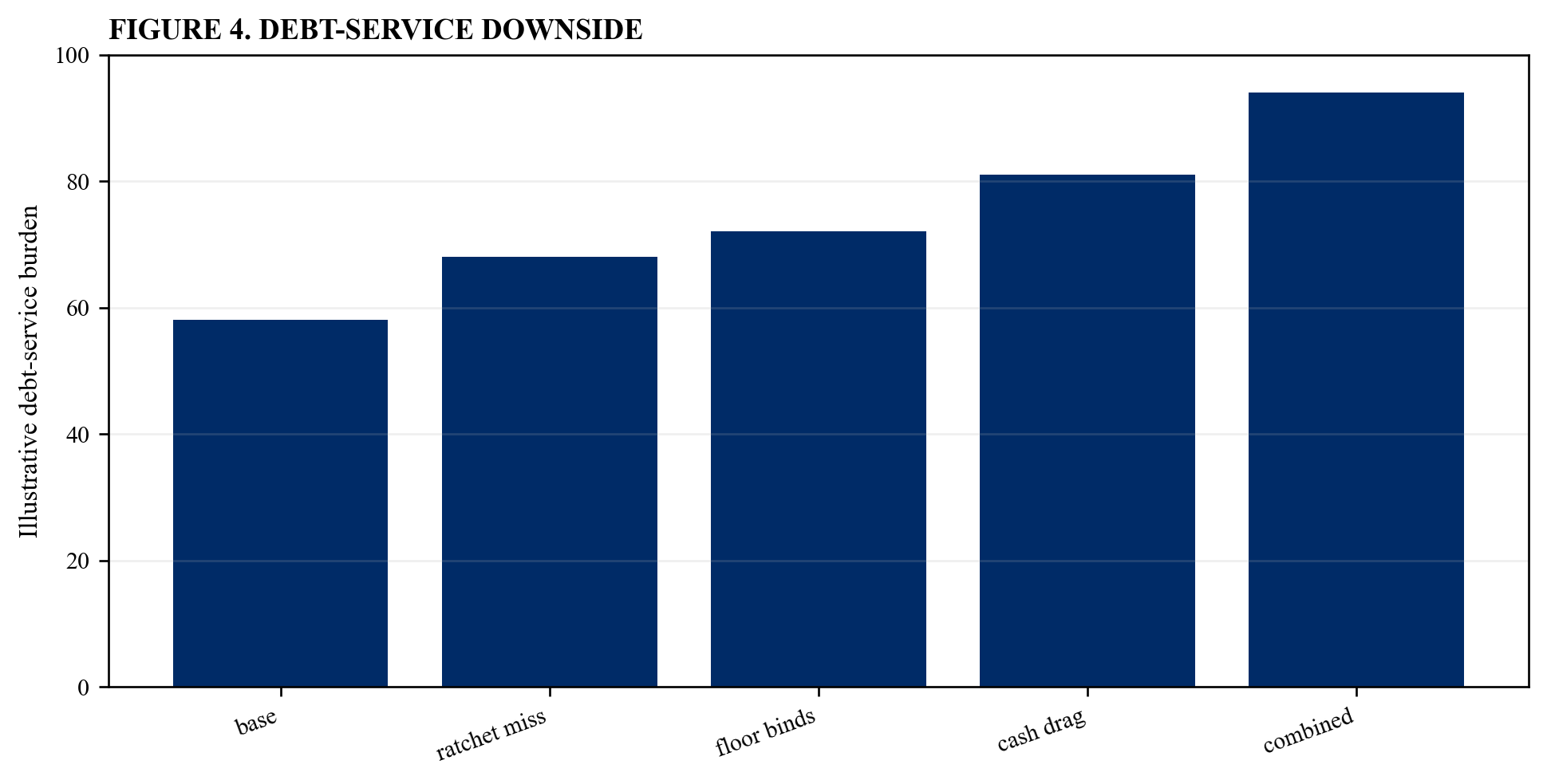 Figure 4. Debt-service downside