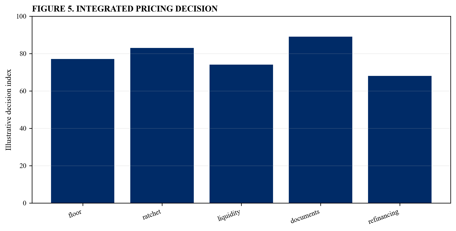 Figure 5. Integrated pricing decision