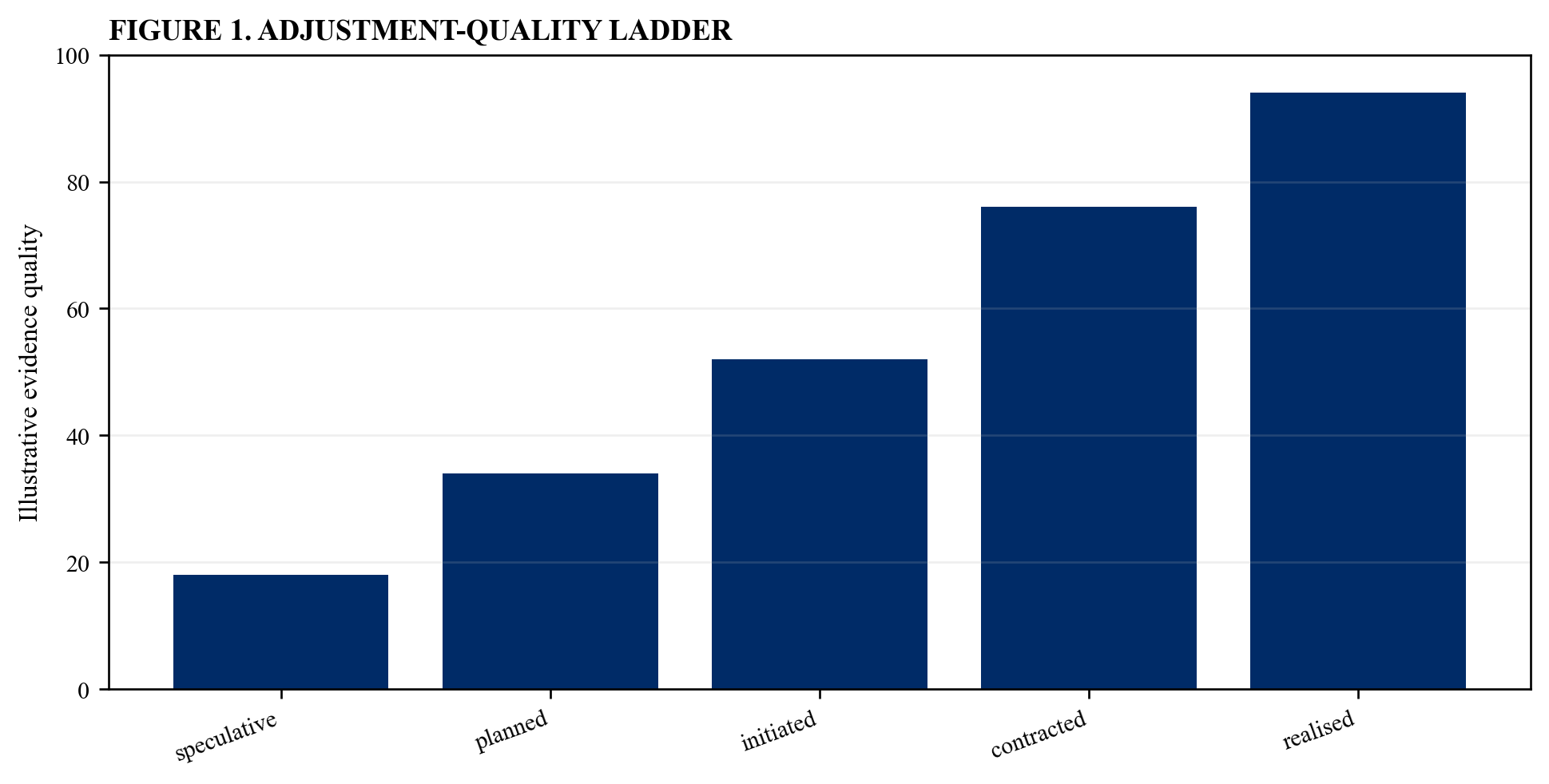 Figure 1. Adjustment-quality ladder