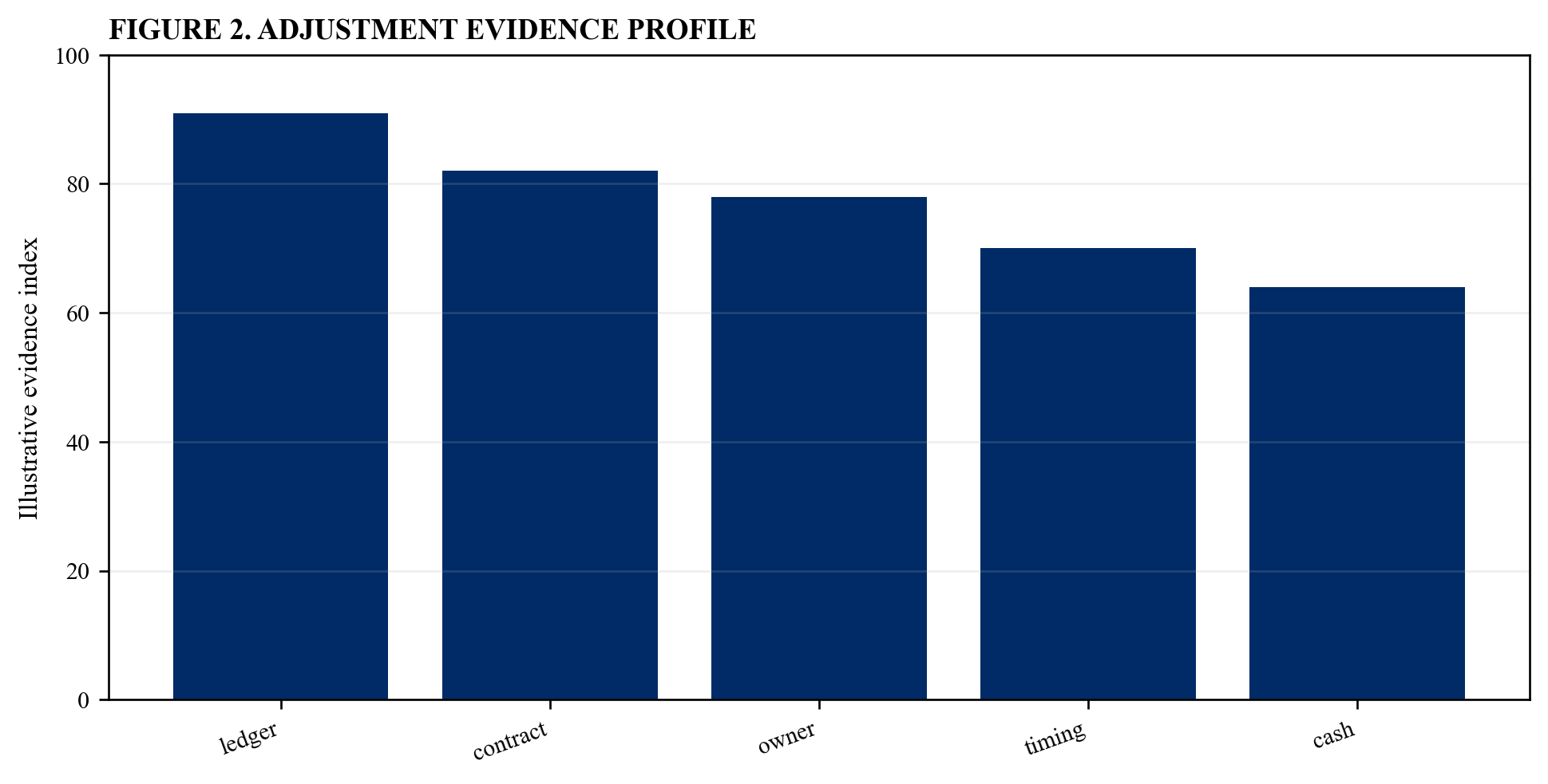 Figure 2. Adjustment evidence profile