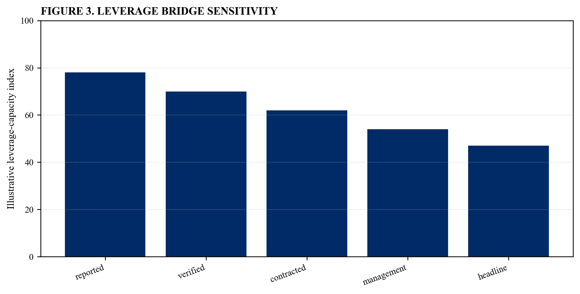 Figure 3. Leverage bridge sensitivity