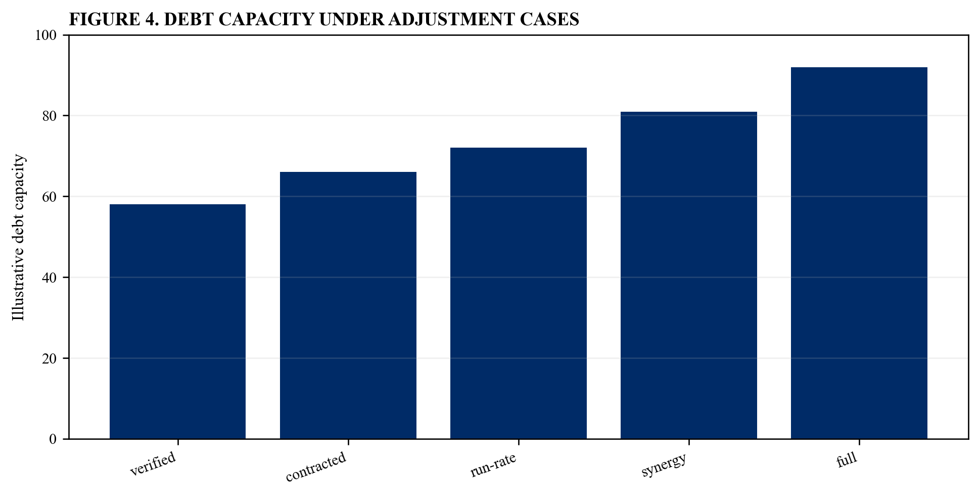 Figure 4. Debt capacity under adjustment cases