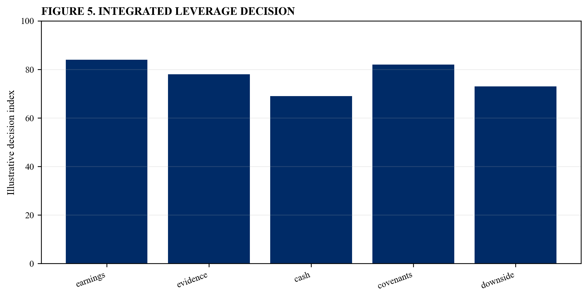 Figure 5. Integrated leverage decision